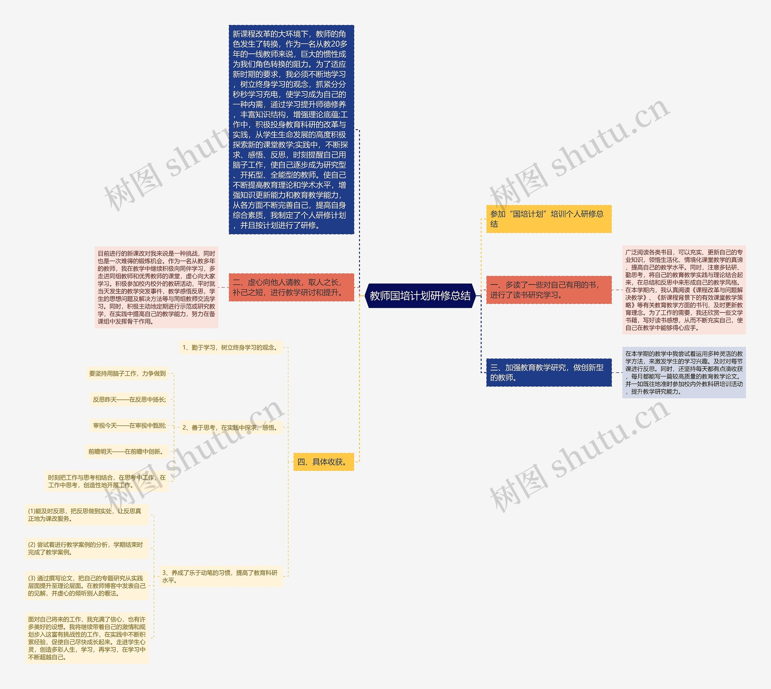教师国培计划研修总结思维导图