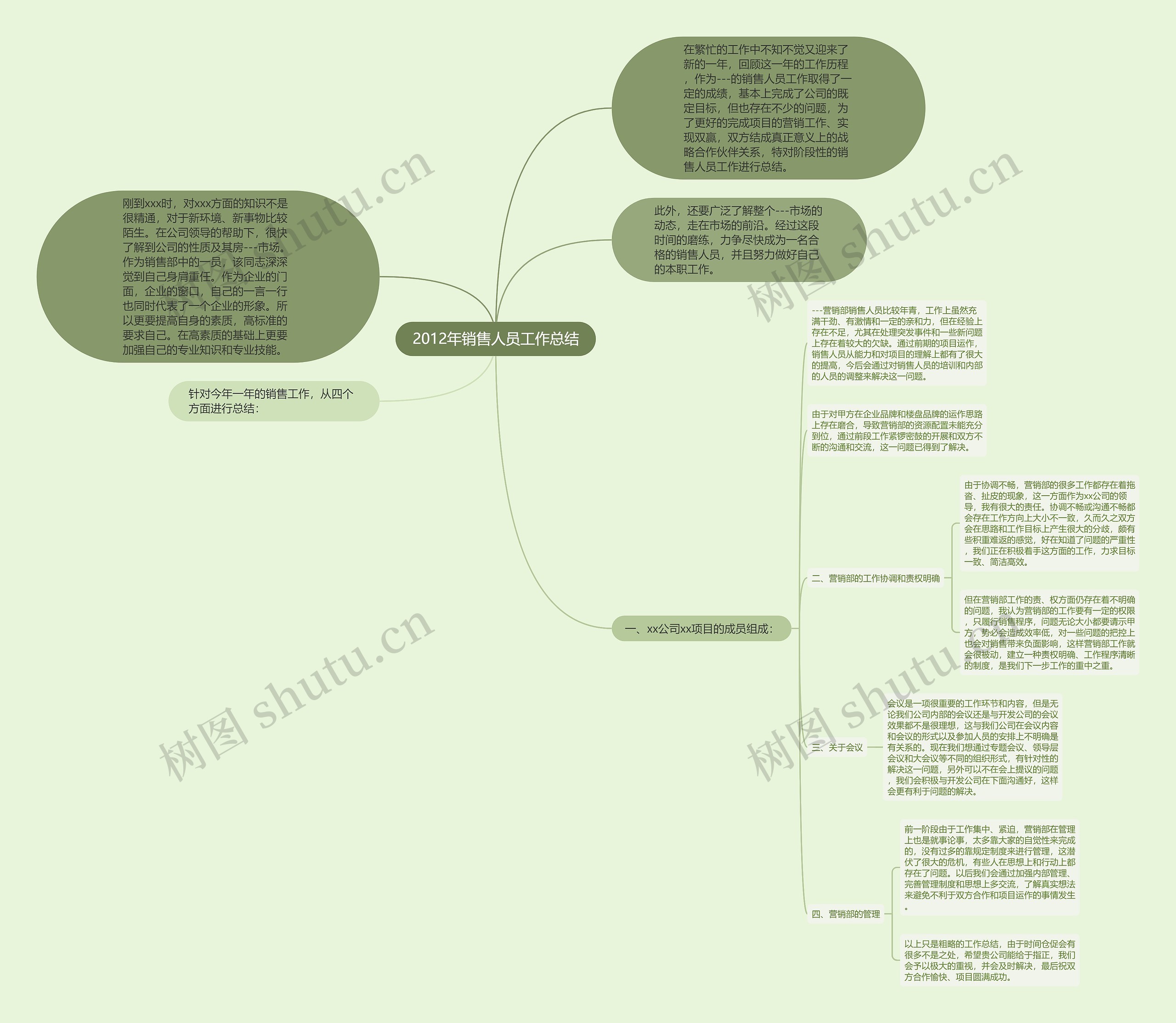 2012年销售人员工作总结思维导图