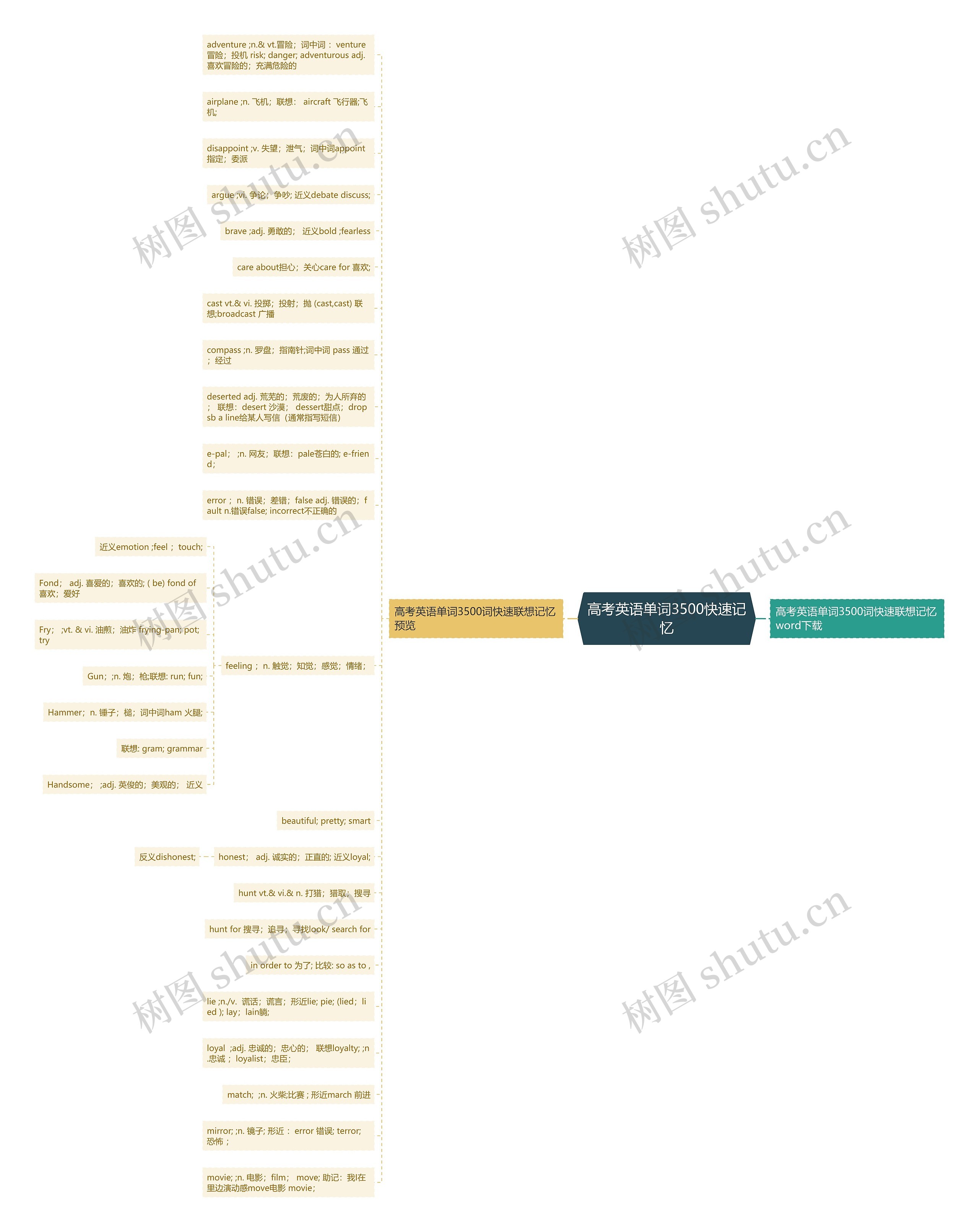 高考英语单词3500快速记忆思维导图