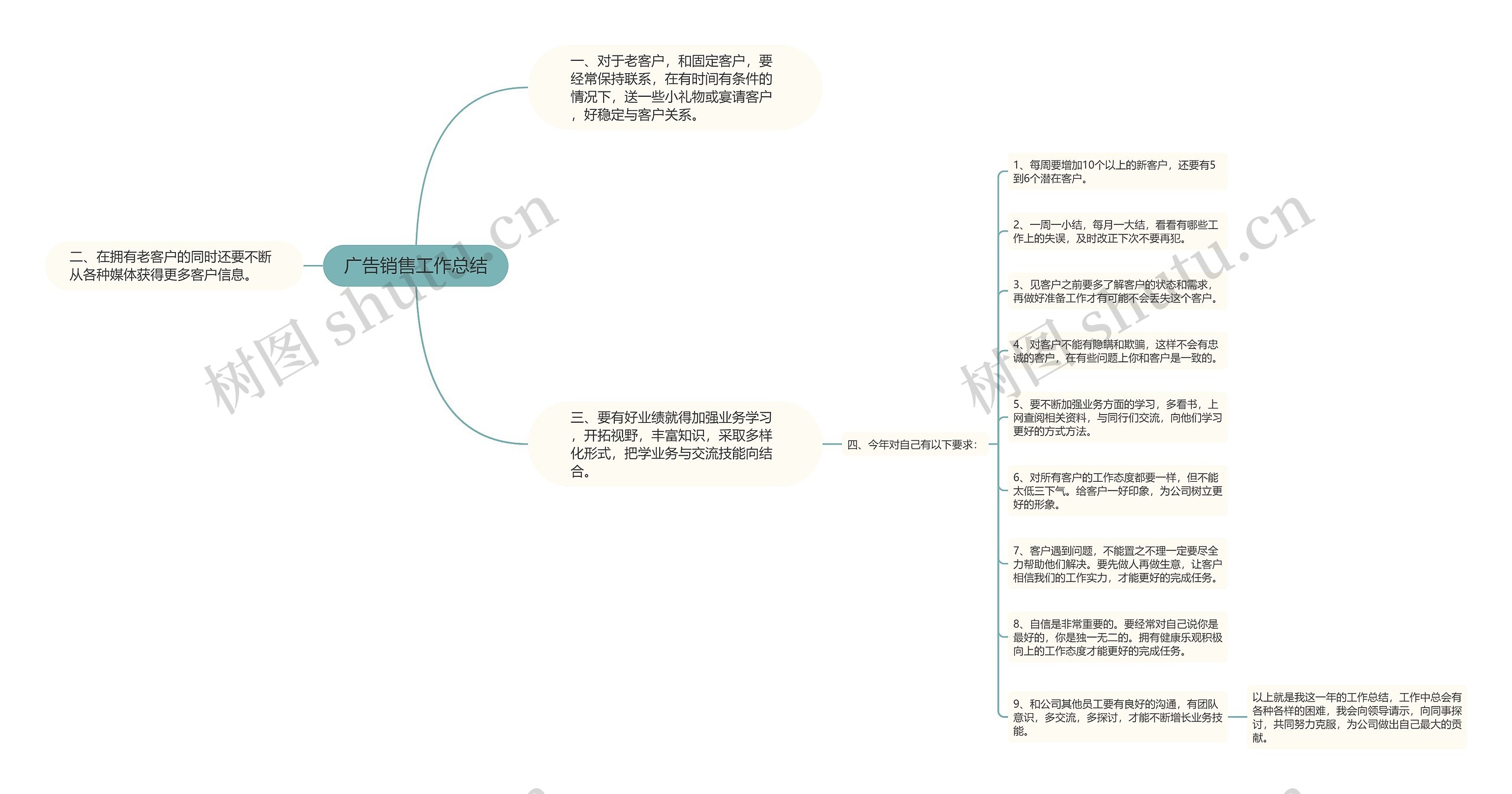 广告销售工作总结思维导图