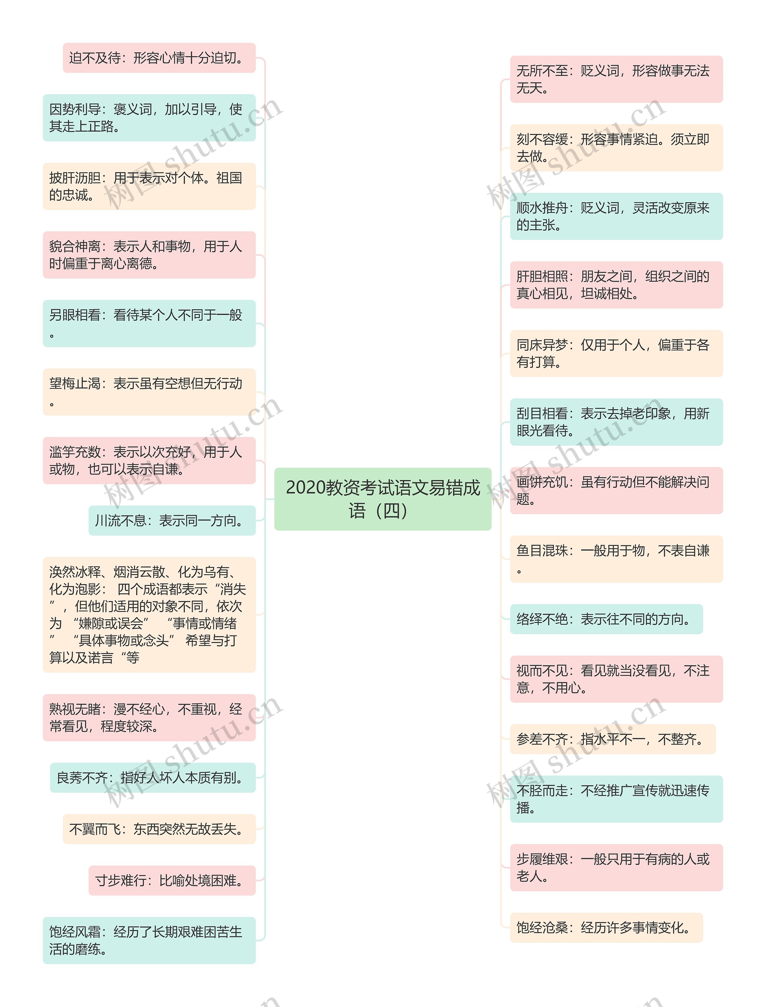 2020教资考试语文易错成语（四）思维导图