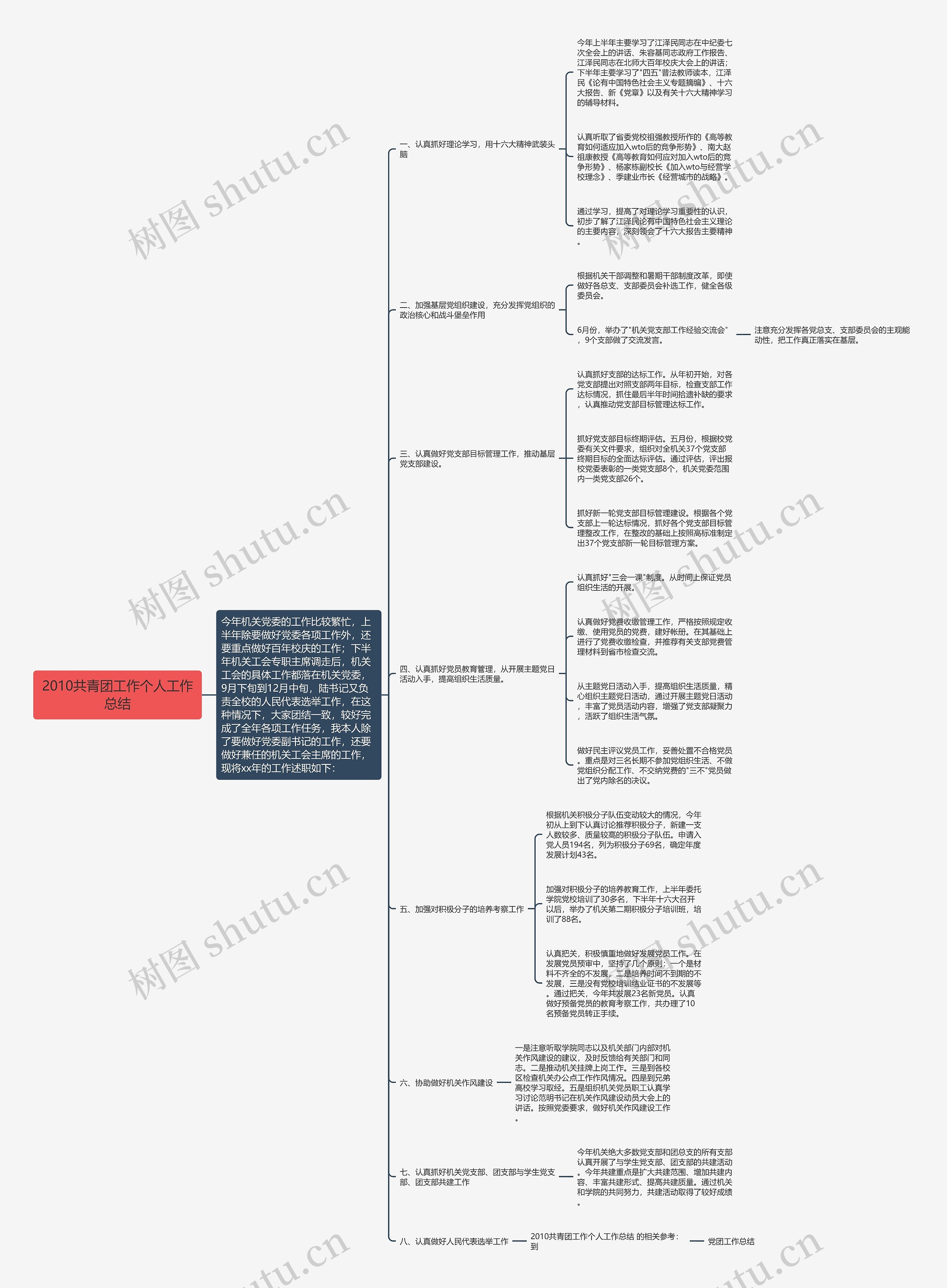 2010共青团工作个人工作总结思维导图