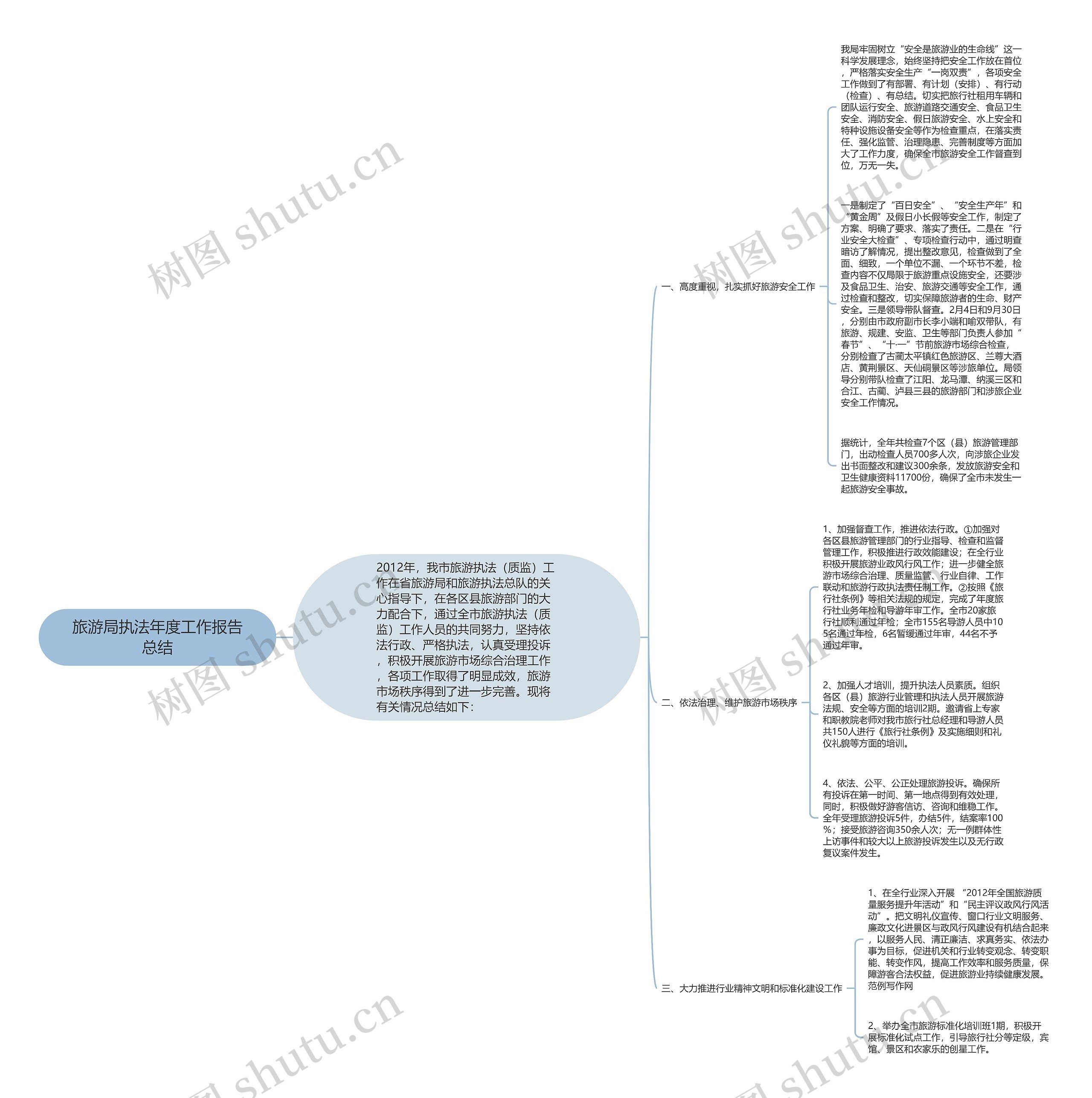 旅游局执法年度工作报告总结思维导图