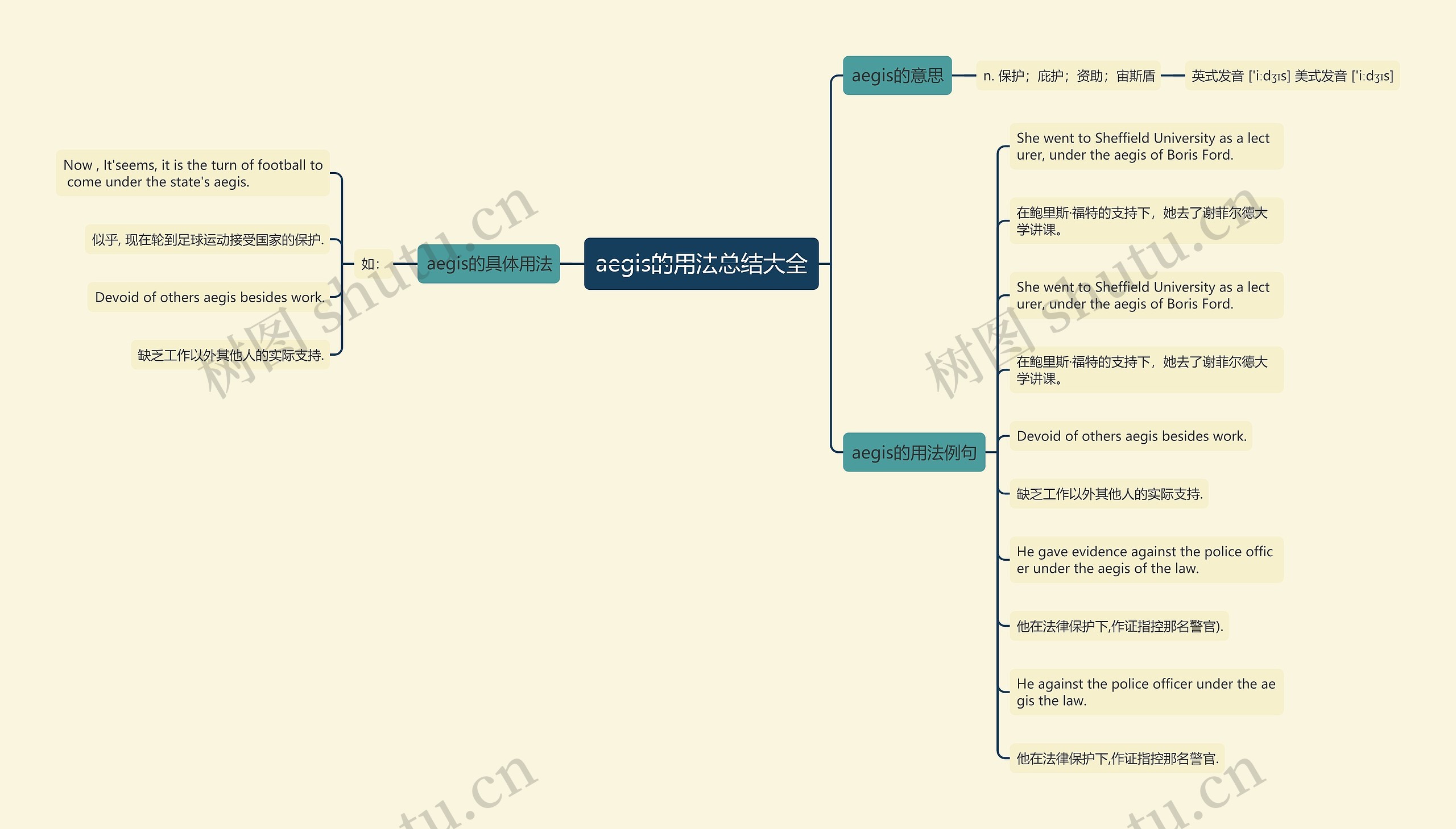 aegis的用法总结大全思维导图