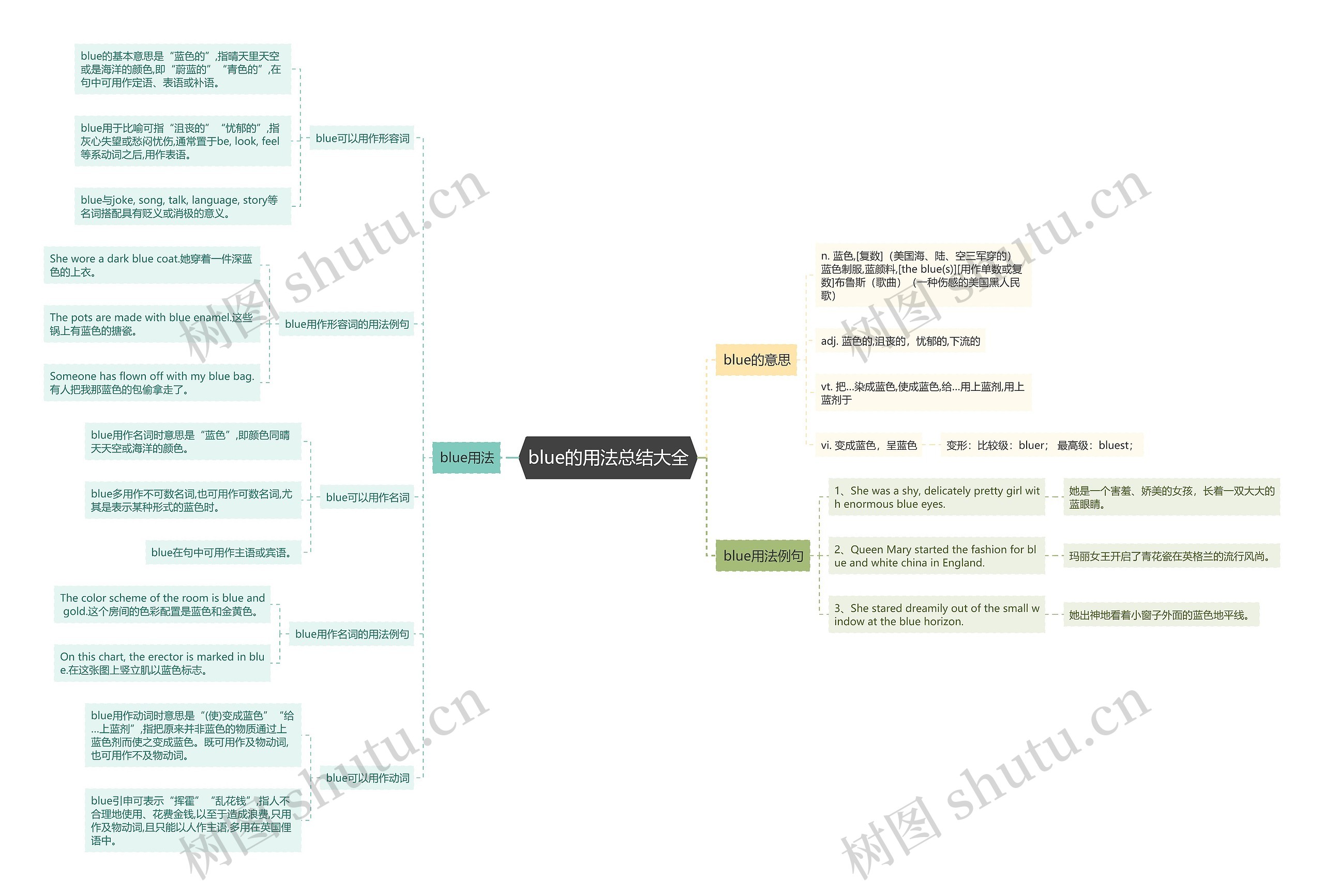 blue的用法总结大全思维导图