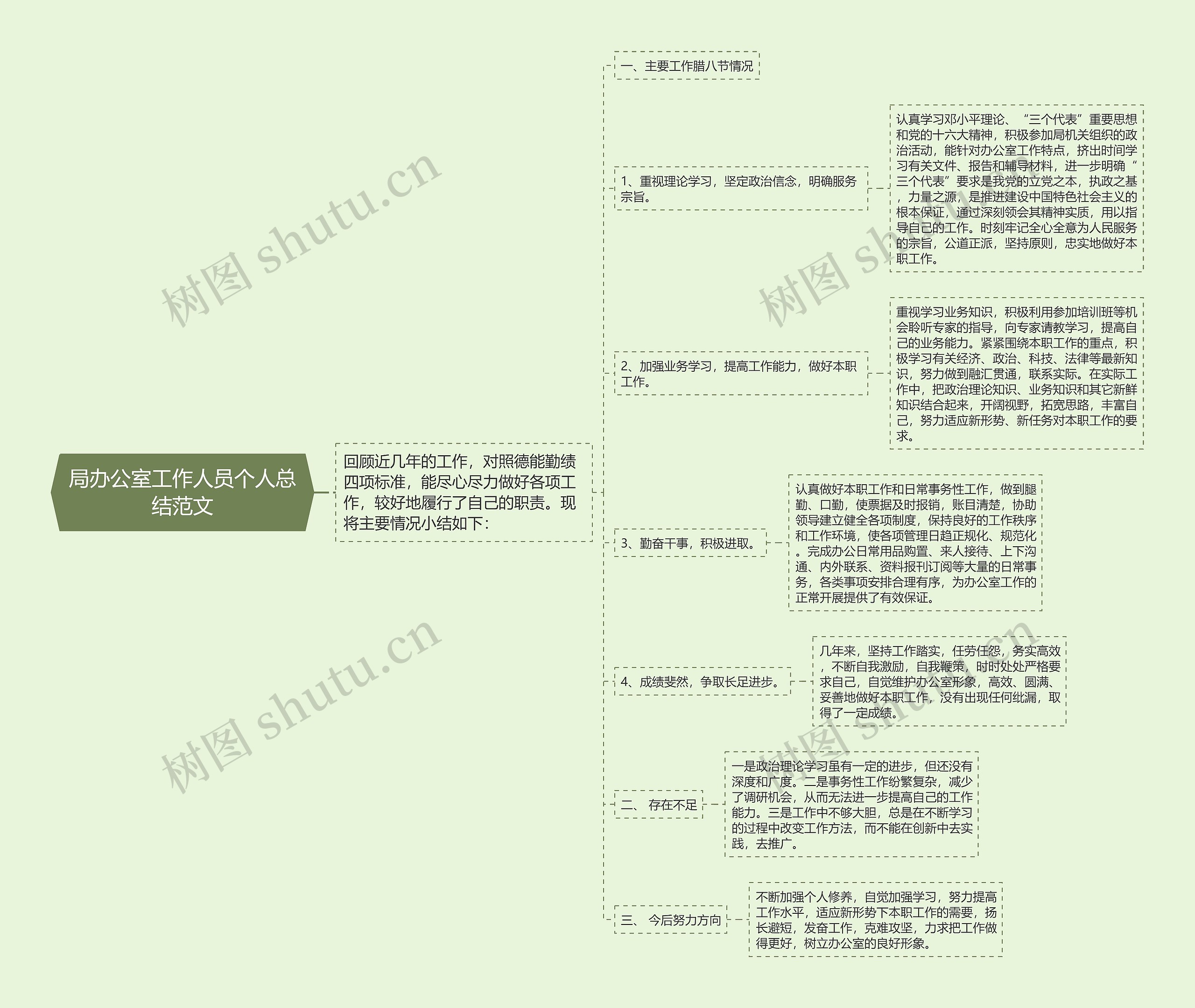 局办公室工作人员个人总结范文思维导图