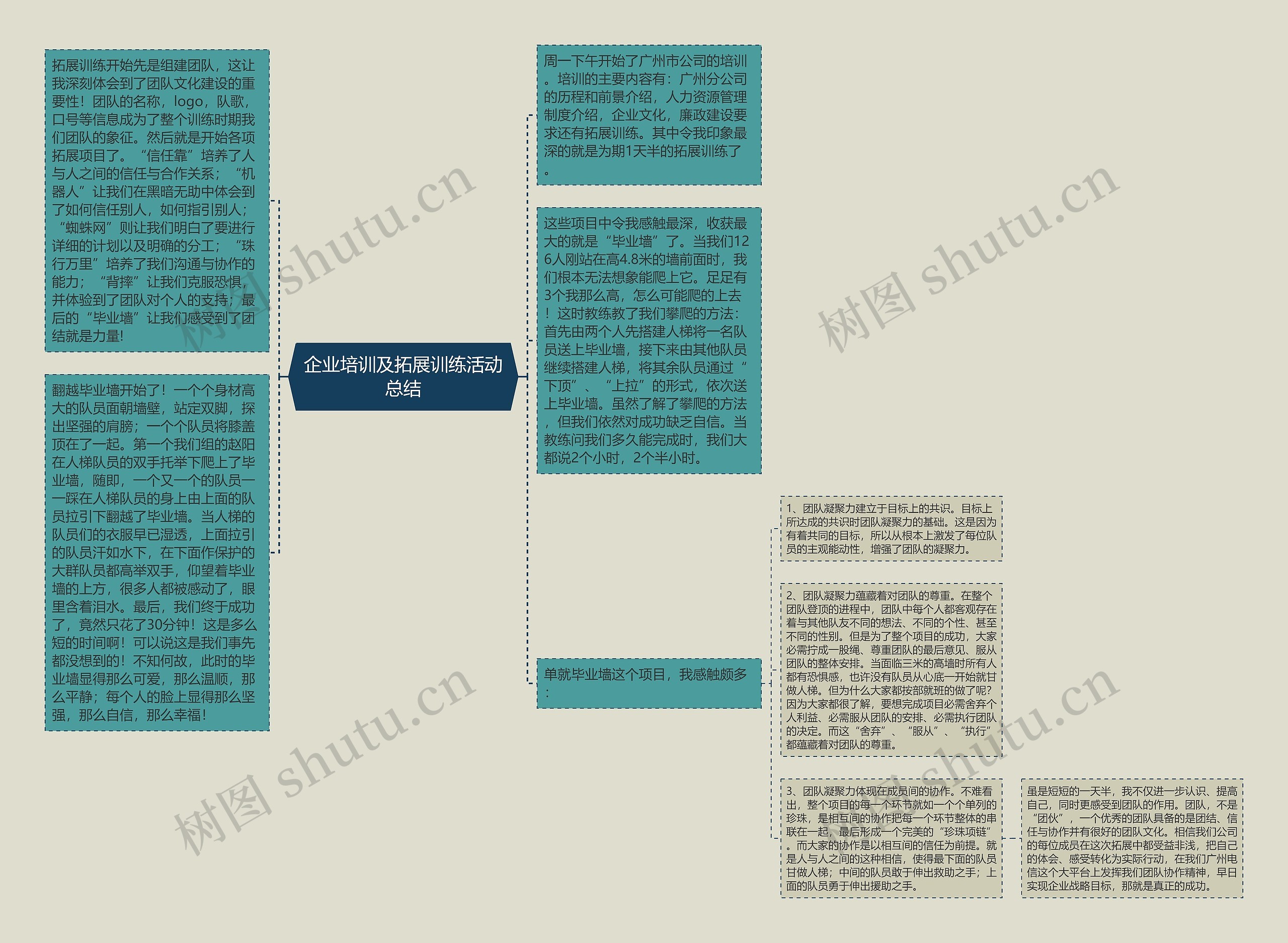 企业培训及拓展训练活动总结思维导图