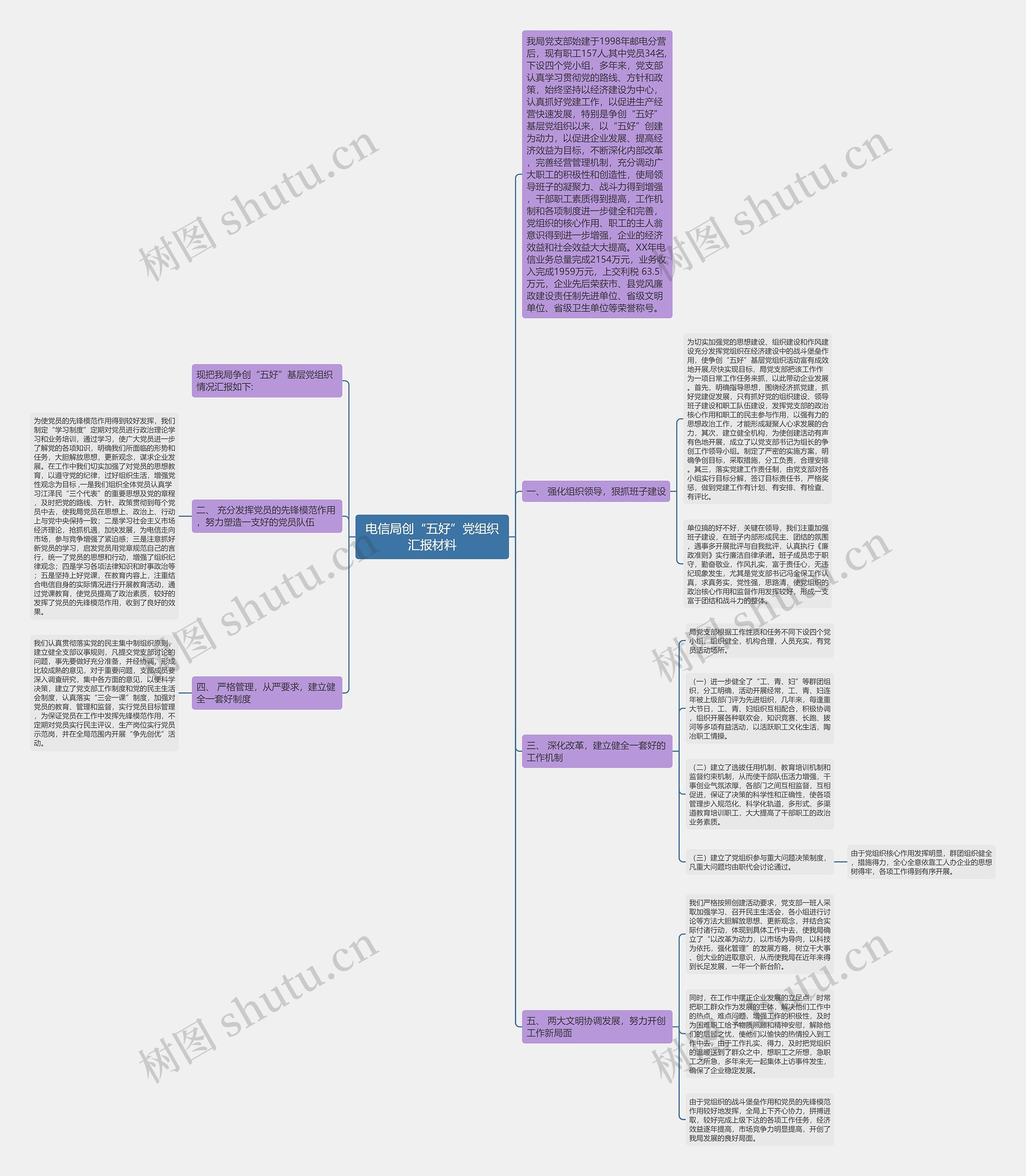 电信局创“五好”党组织汇报材料思维导图