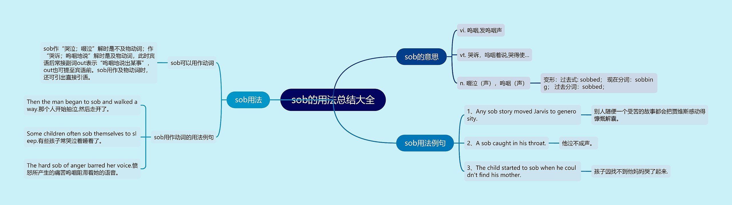 sob的用法总结大全思维导图