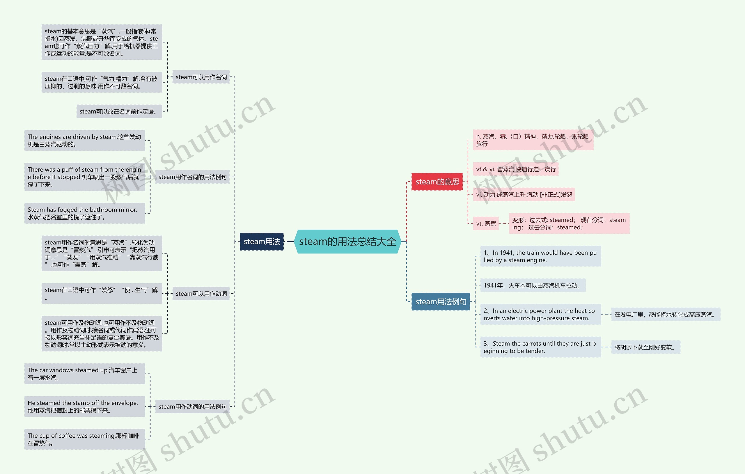 steam的用法总结大全思维导图