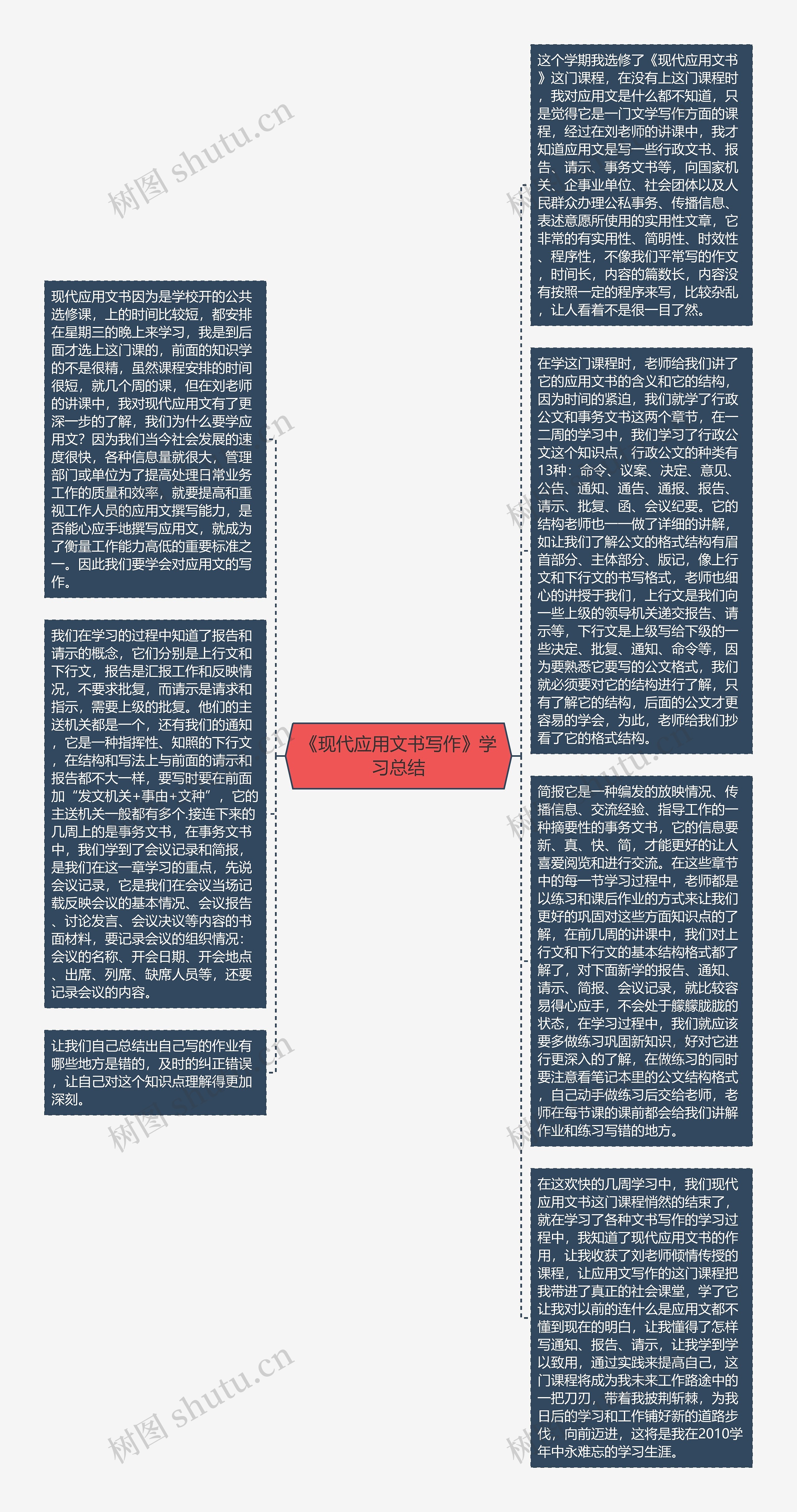 《现代应用文书写作》学习总结思维导图