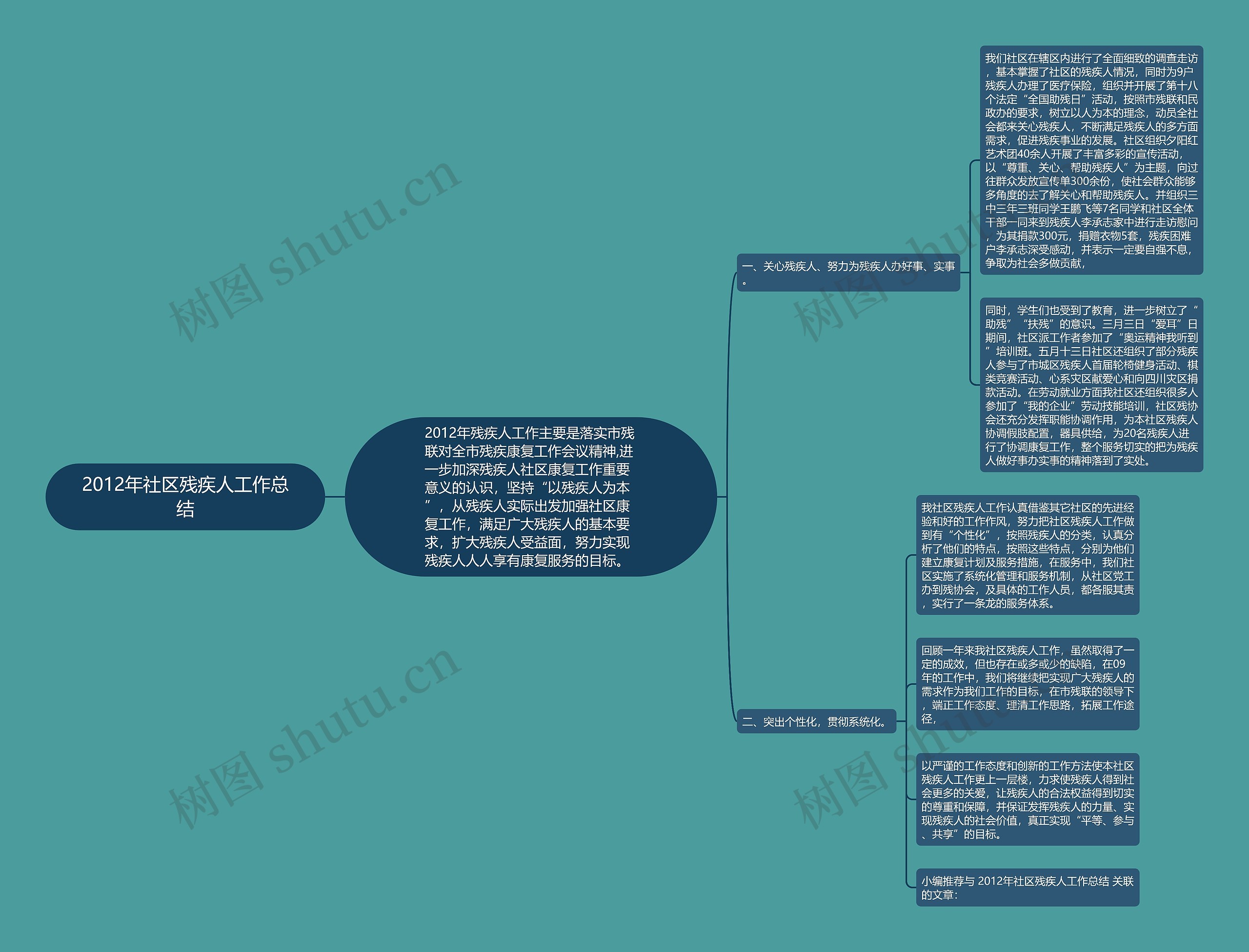 2012年社区残疾人工作总结思维导图