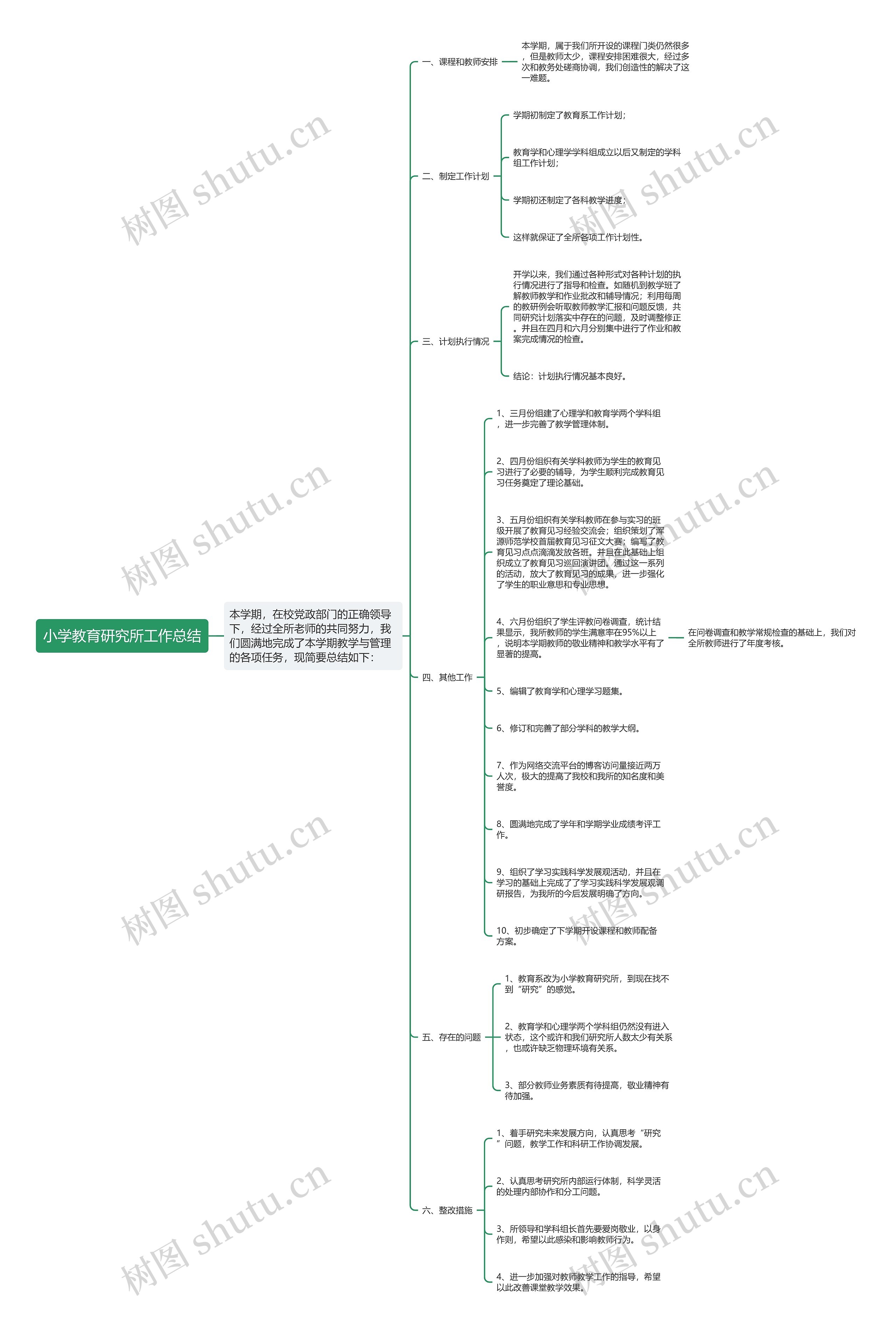 小学教育研究所工作总结思维导图