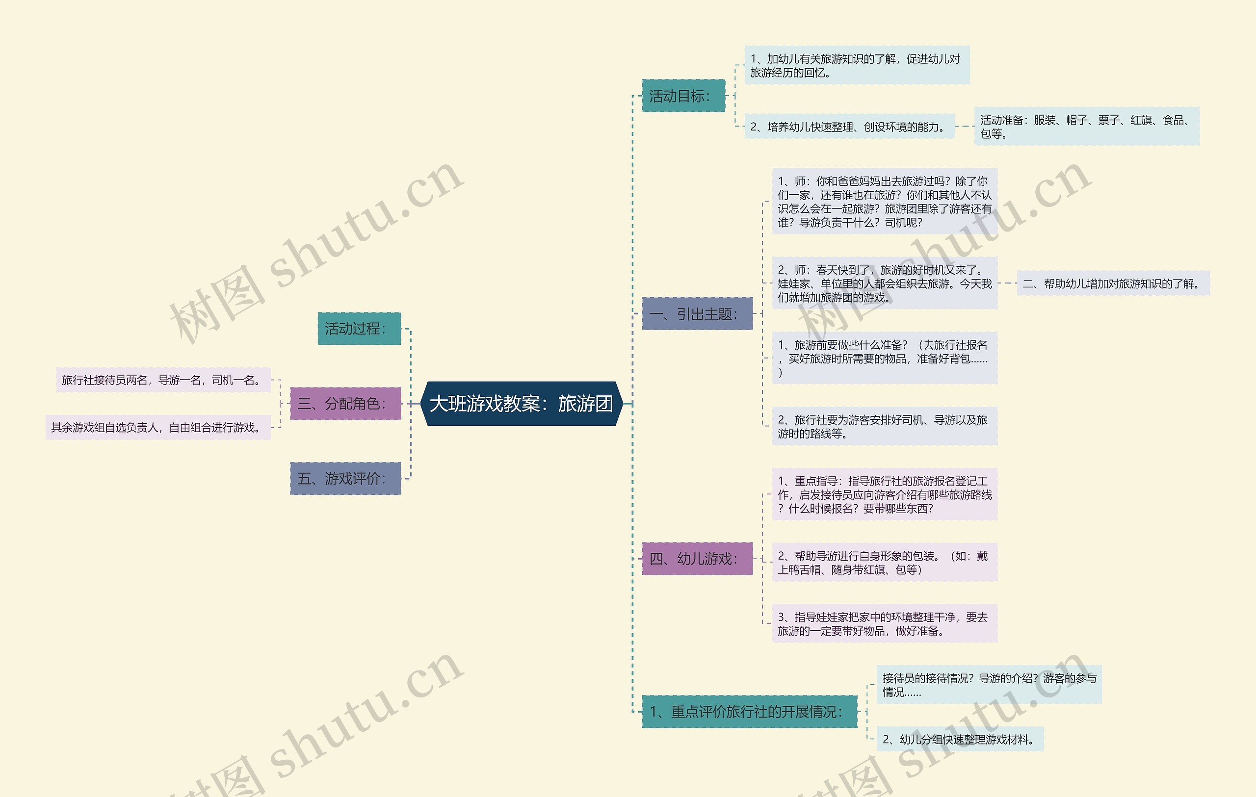 大班游戏教案：旅游团思维导图