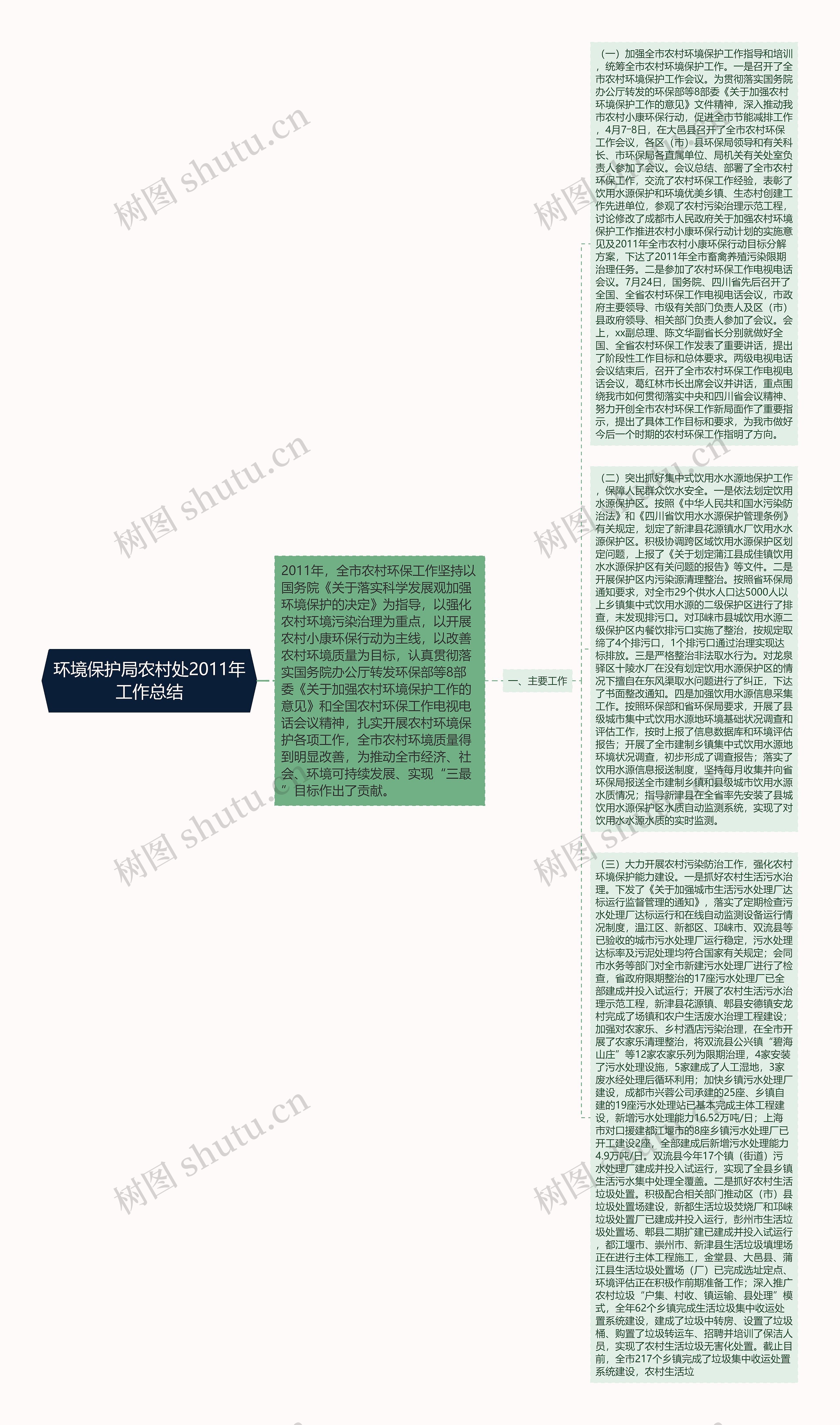 环境保护局农村处2011年工作总结思维导图