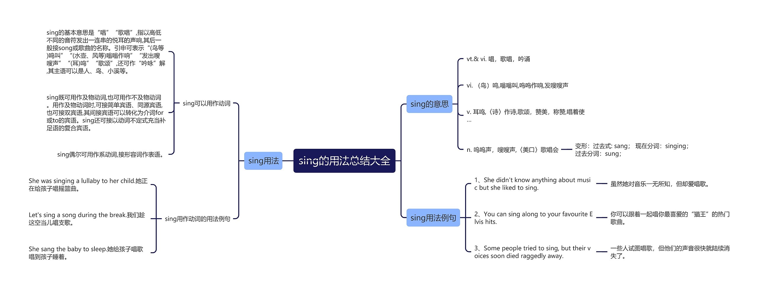 sing的用法总结大全思维导图