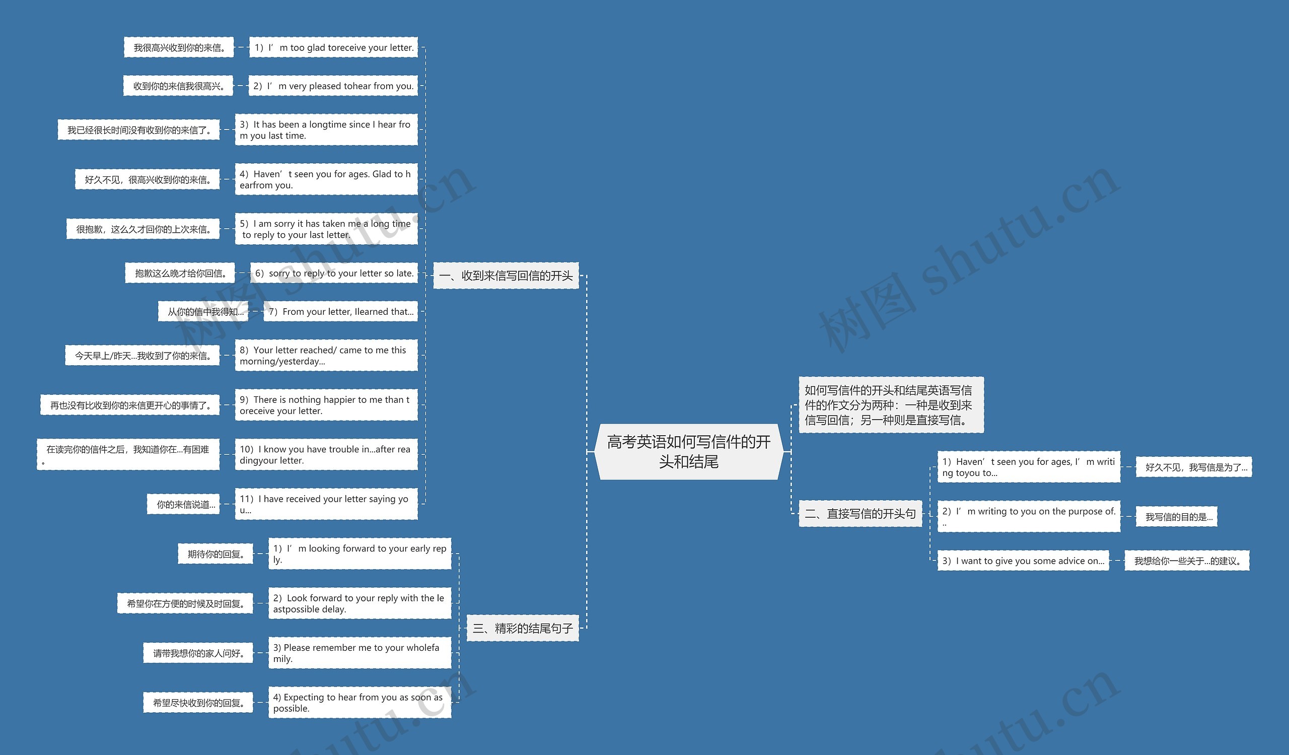 高考英语如何写信件的开头和结尾思维导图