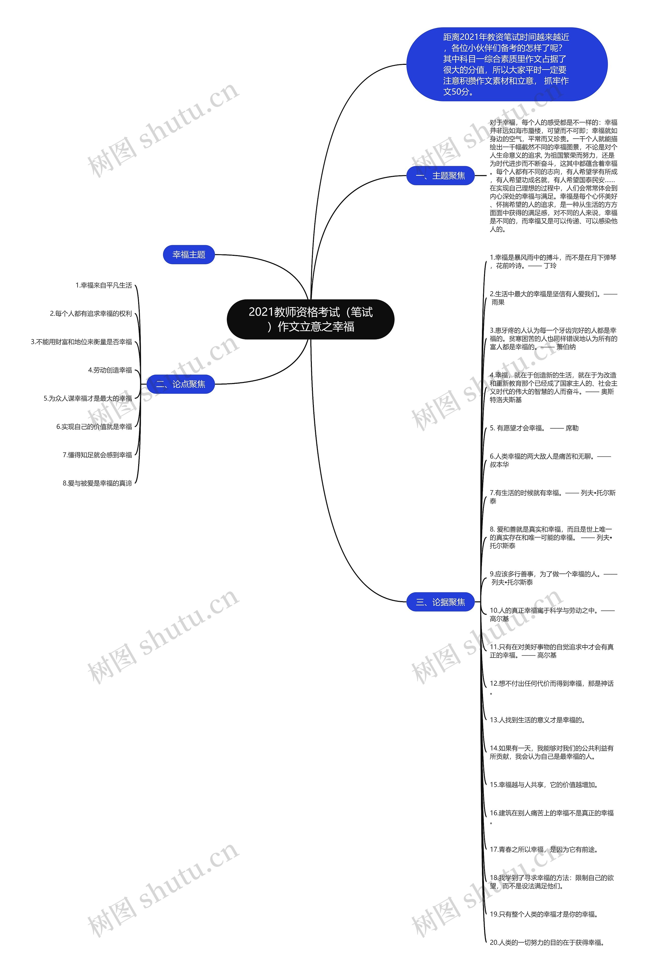 2021教师资格考试（笔试）作文立意之幸福思维导图