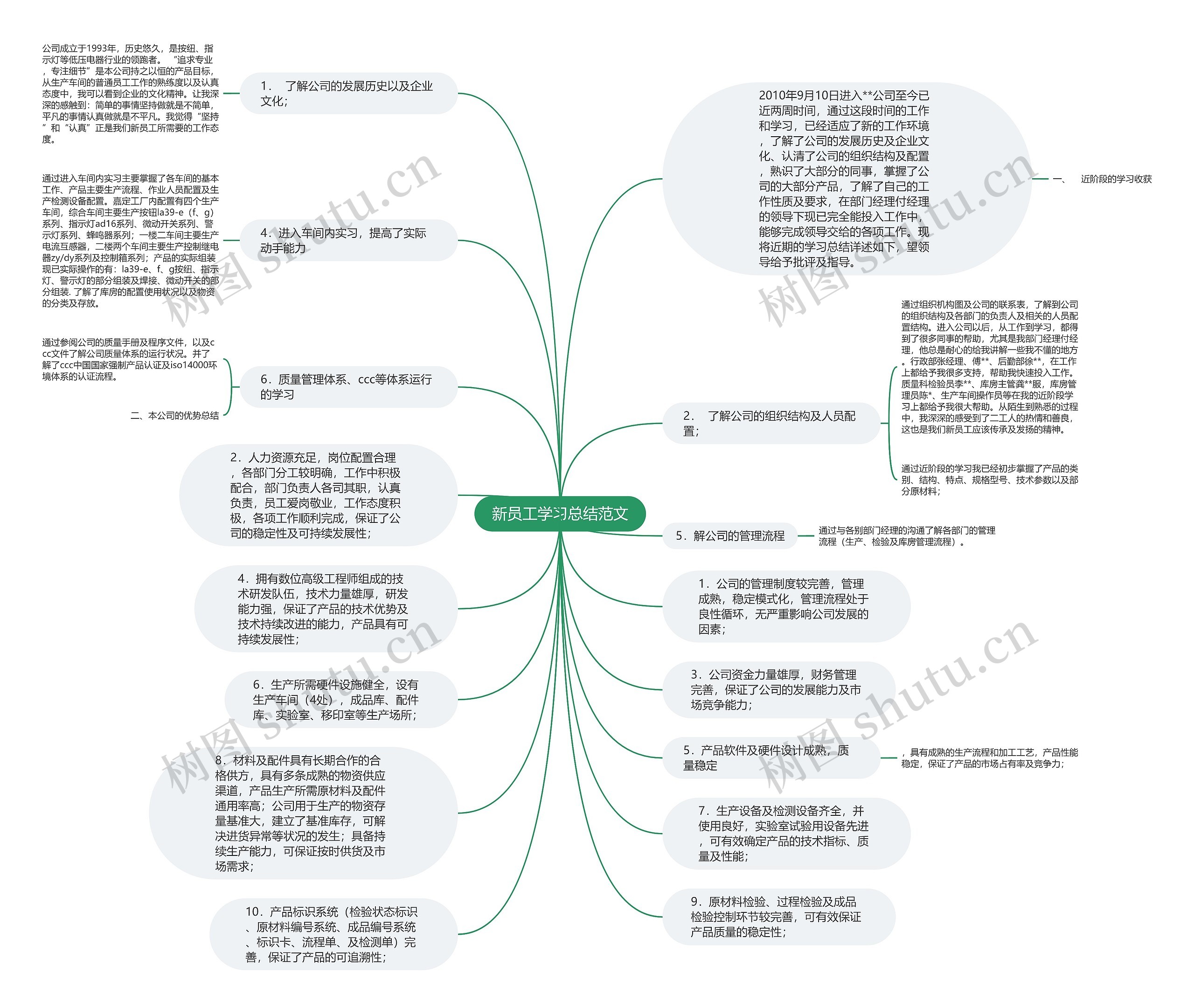 新员工学习总结范文思维导图