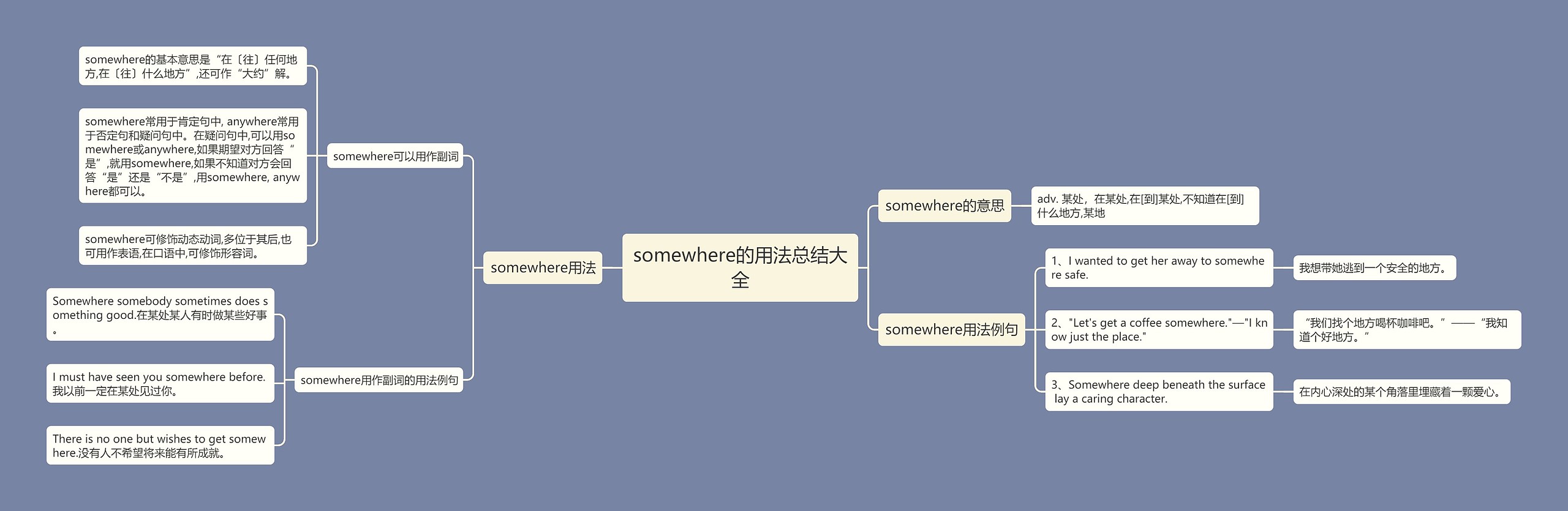 somewhere的用法总结大全思维导图