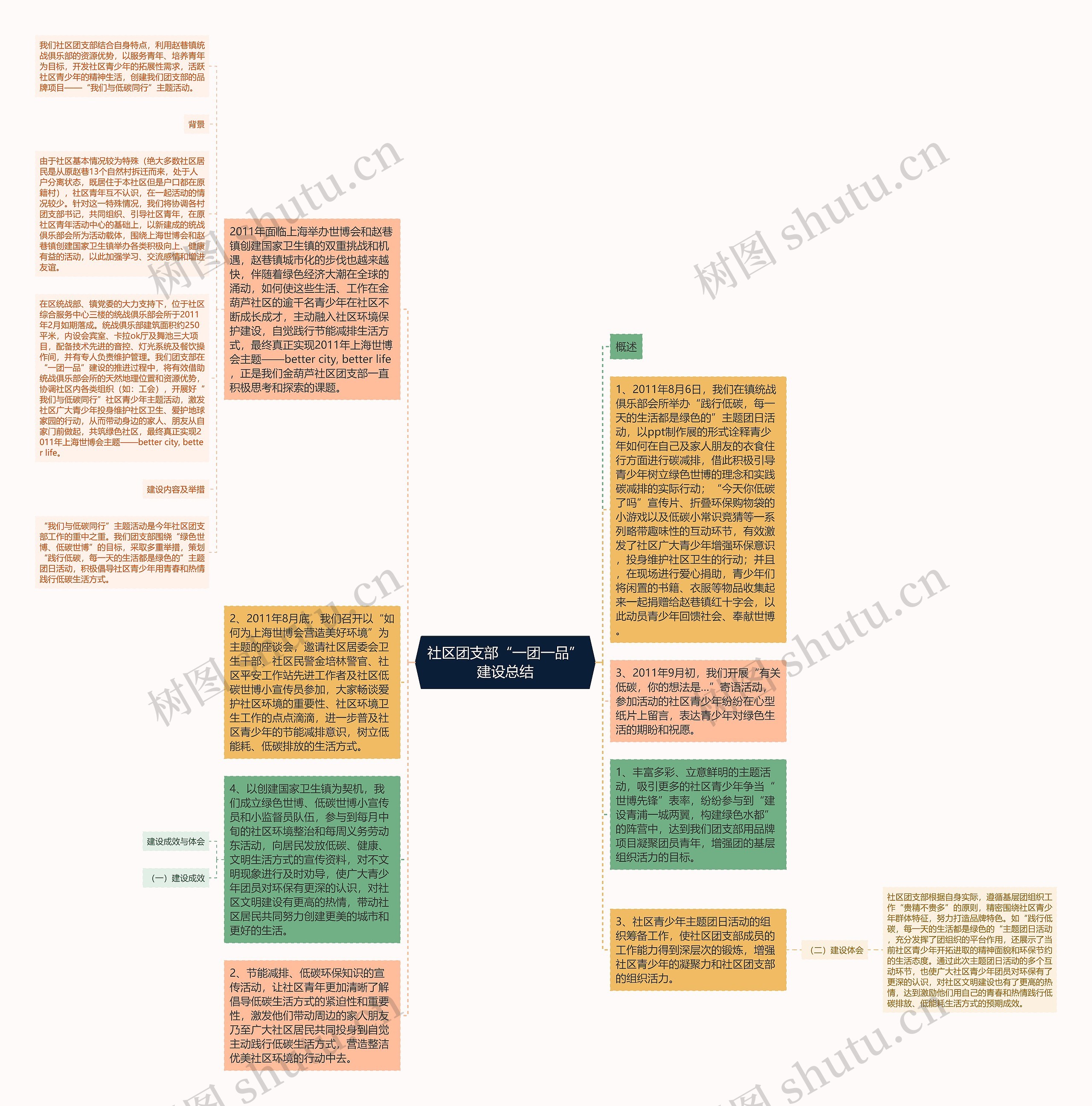 社区团支部“一团一品”建设总结思维导图