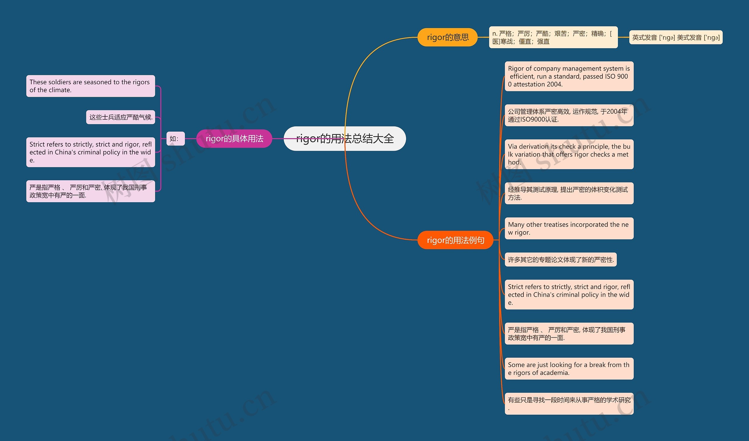 rigor的用法总结大全思维导图
