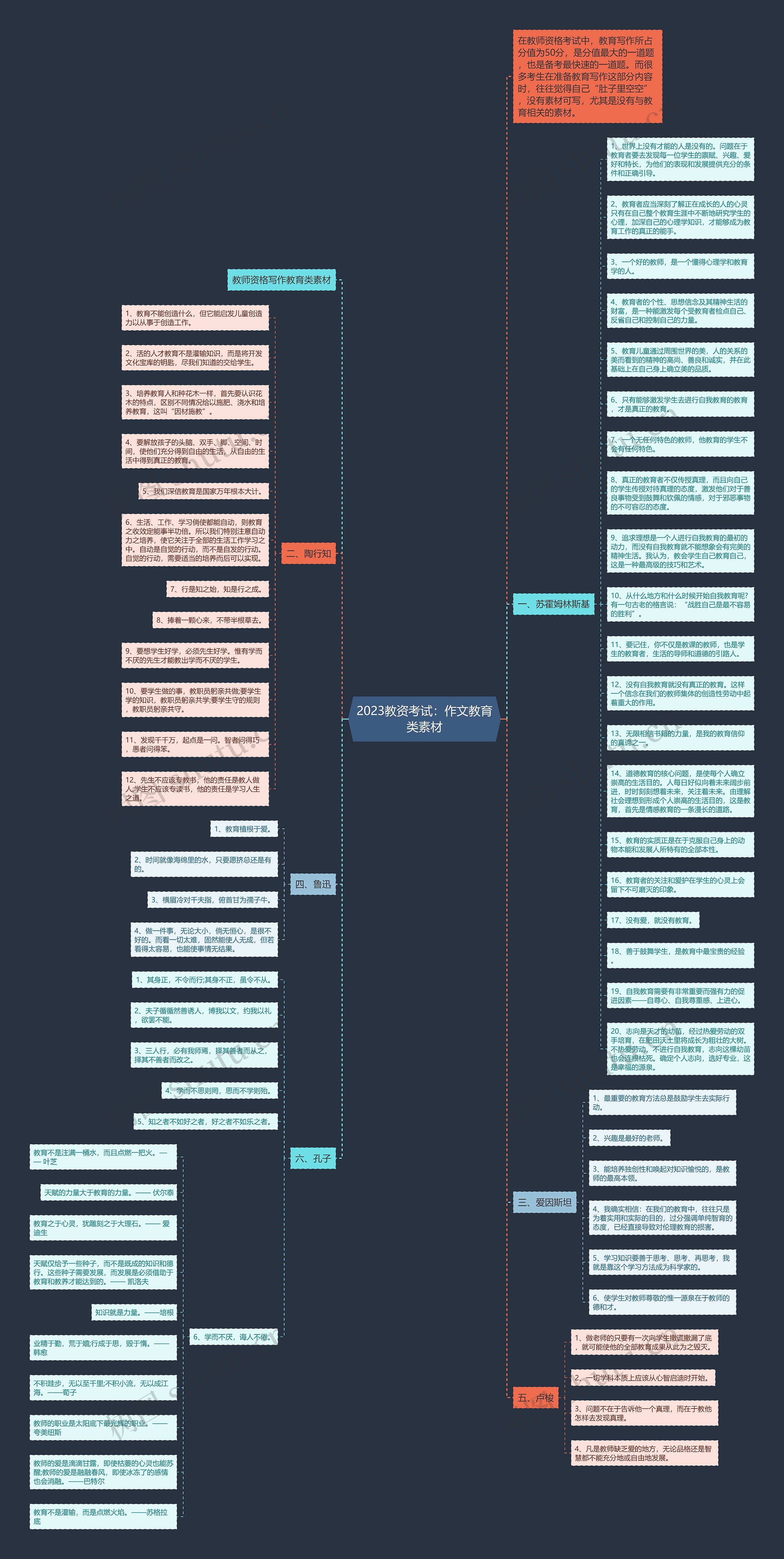 2023教资考试：作文教育类素材思维导图