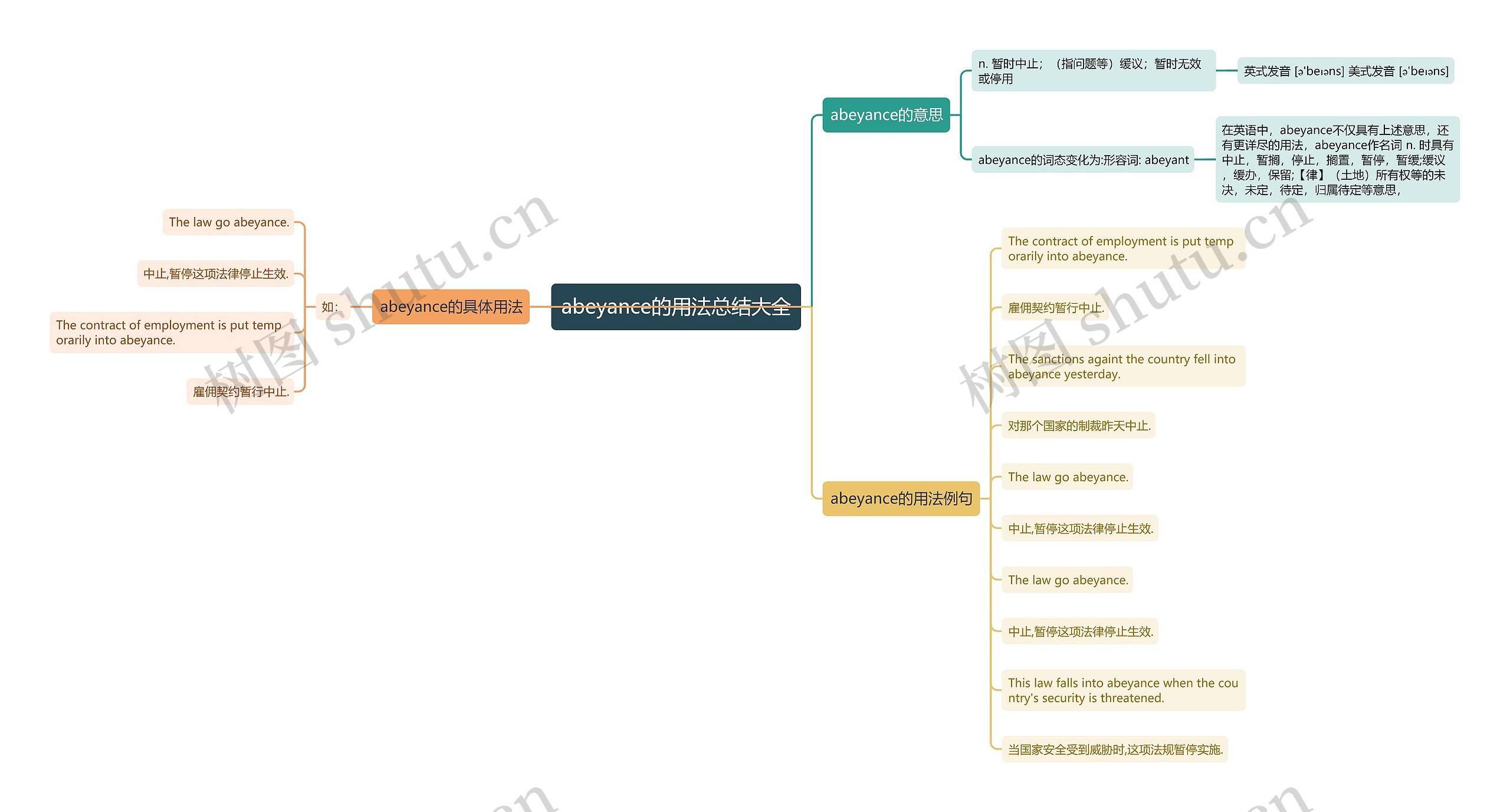 abeyance的用法总结大全思维导图