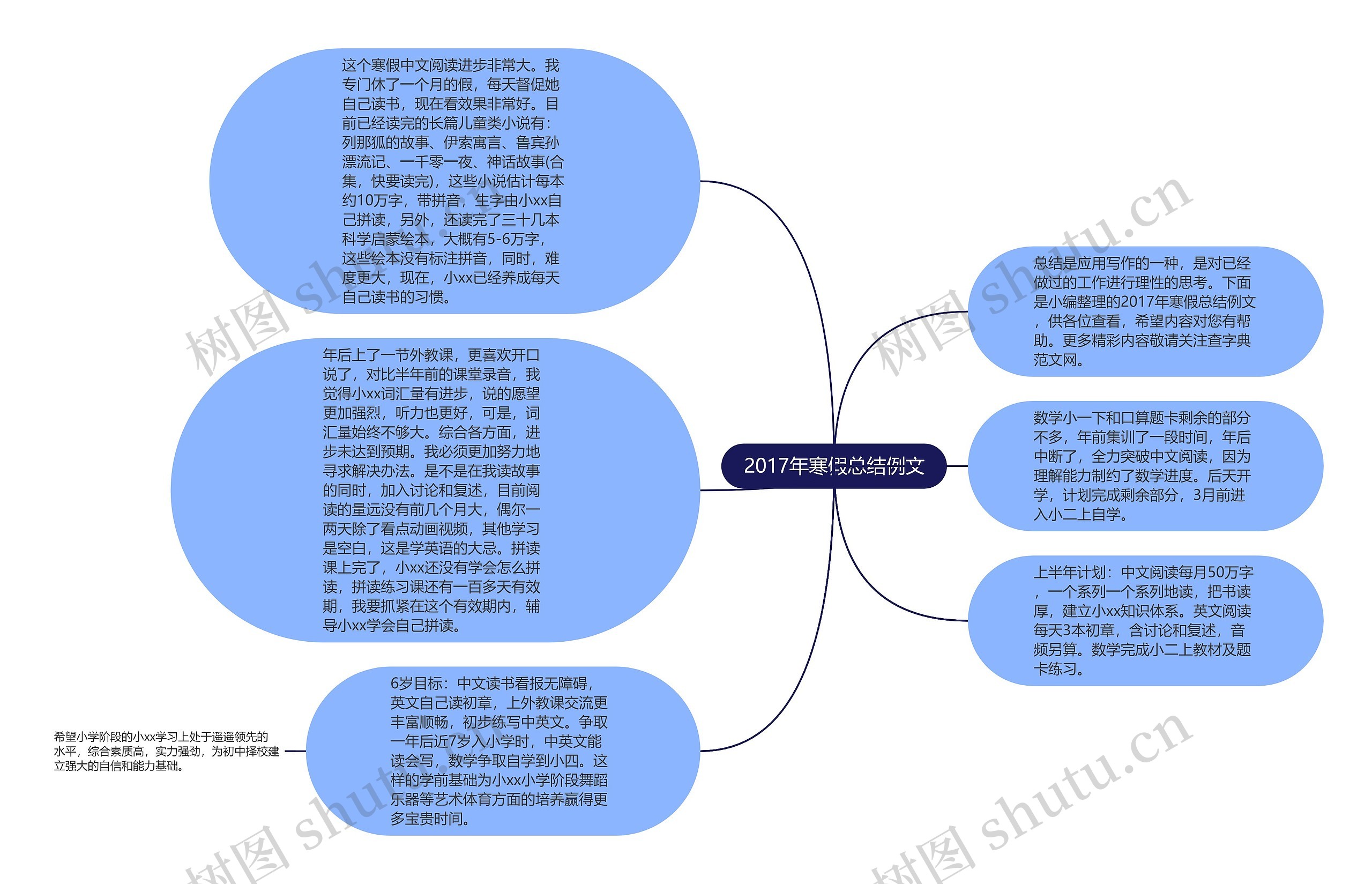 2017年寒假总结例文思维导图