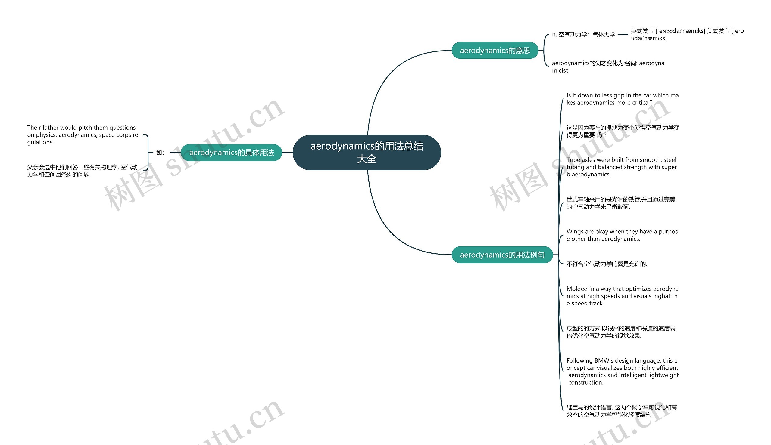 aerodynamics的用法总结大全
