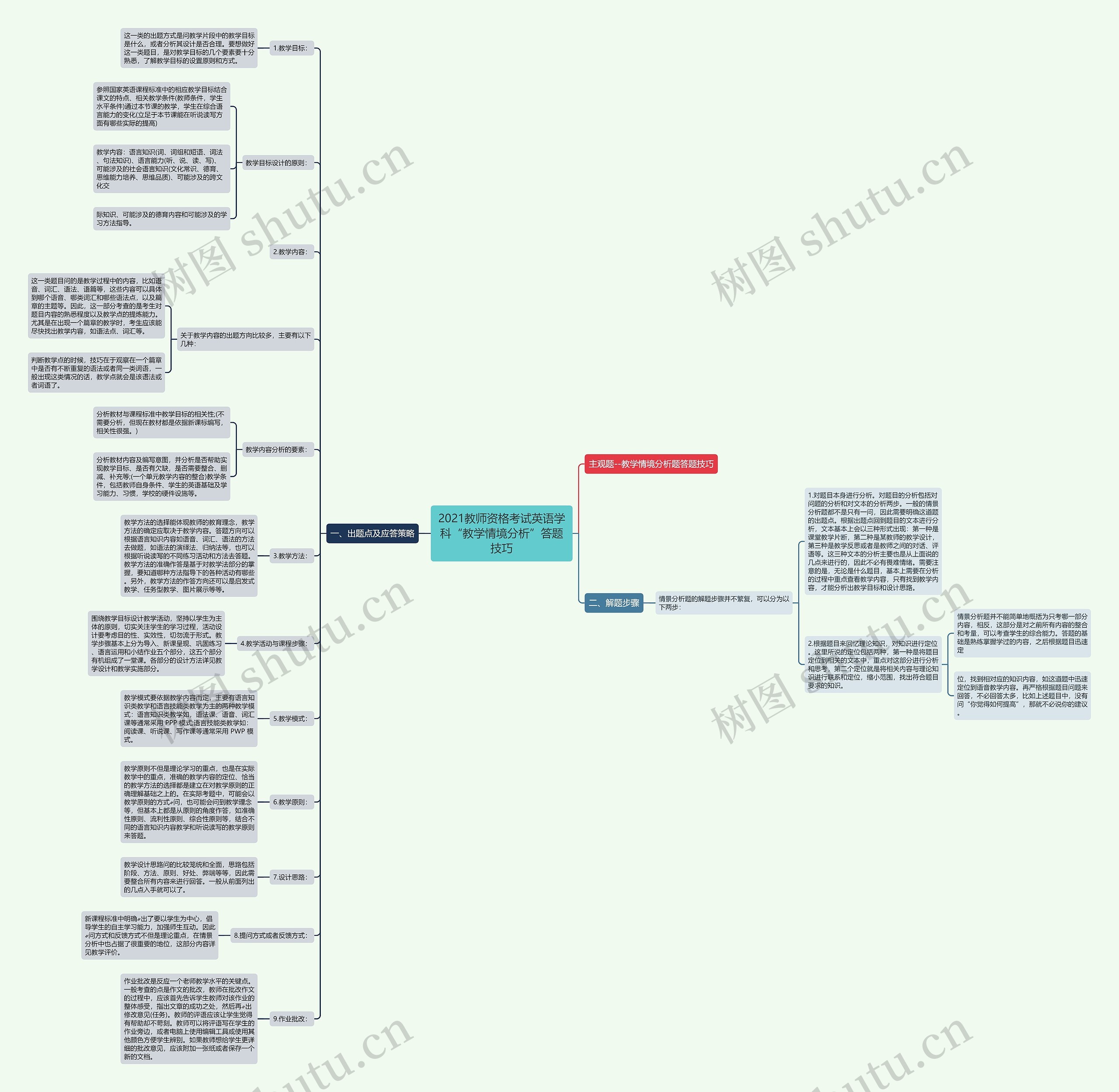 2021教师资格考试英语学科“教学情境分析”答题技巧思维导图