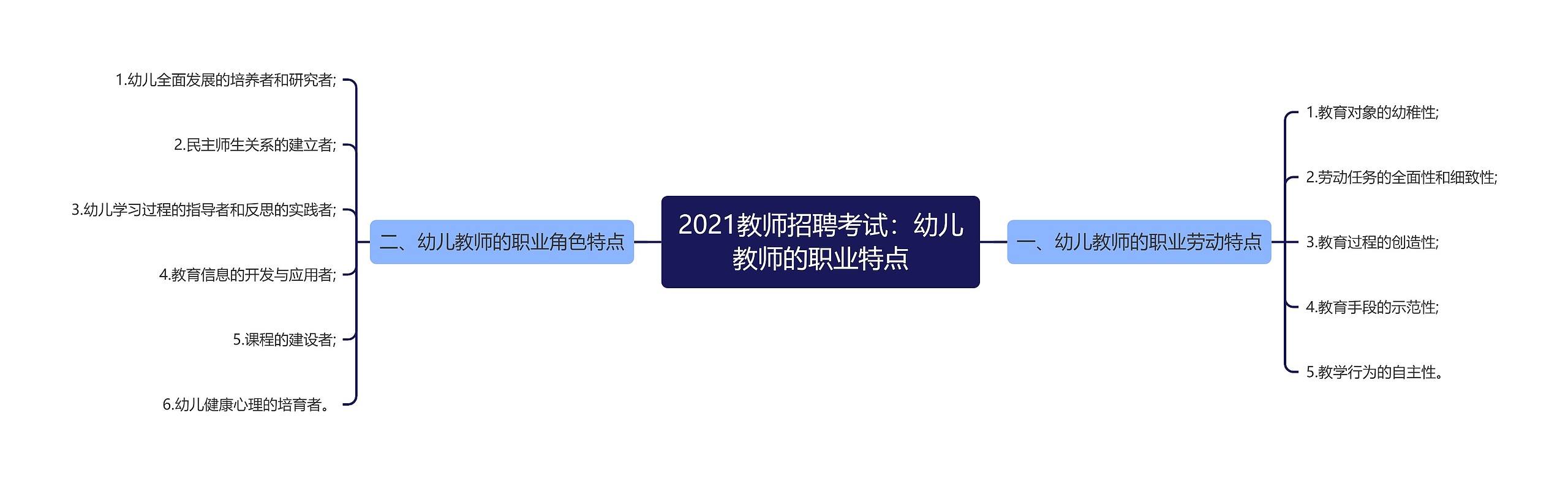 2021教师招聘考试：幼儿教师的职业特点思维导图