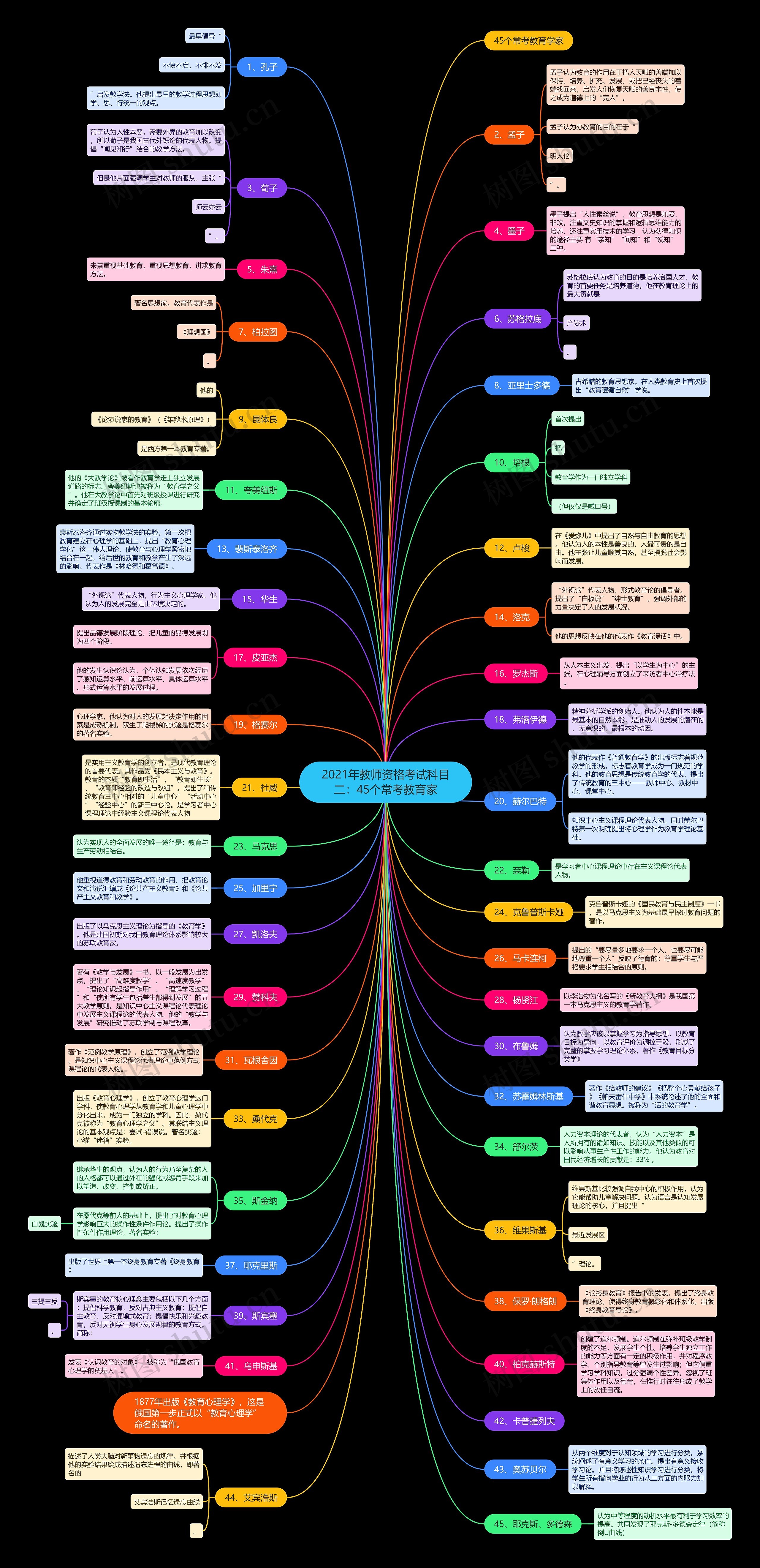 2021年教师资格考试科目二：45个常考教育家思维导图