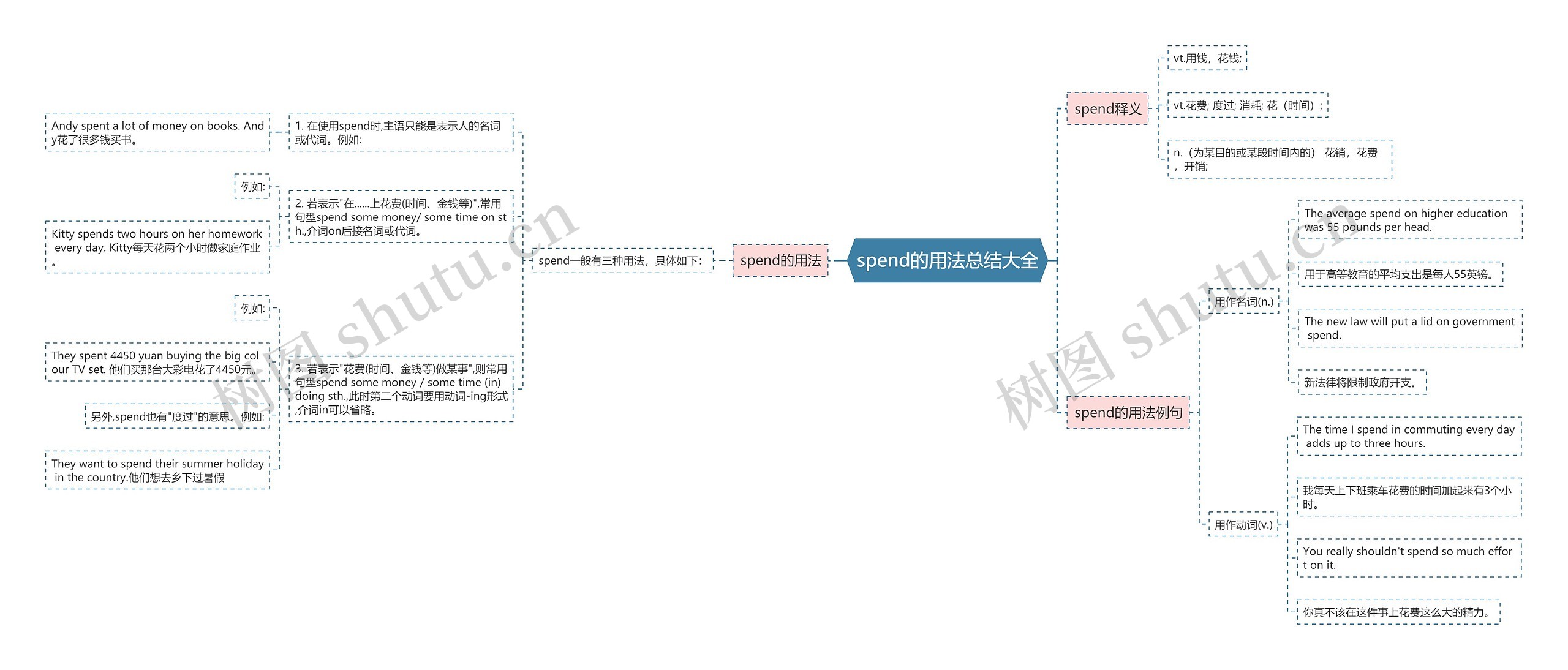 spend的用法总结大全思维导图