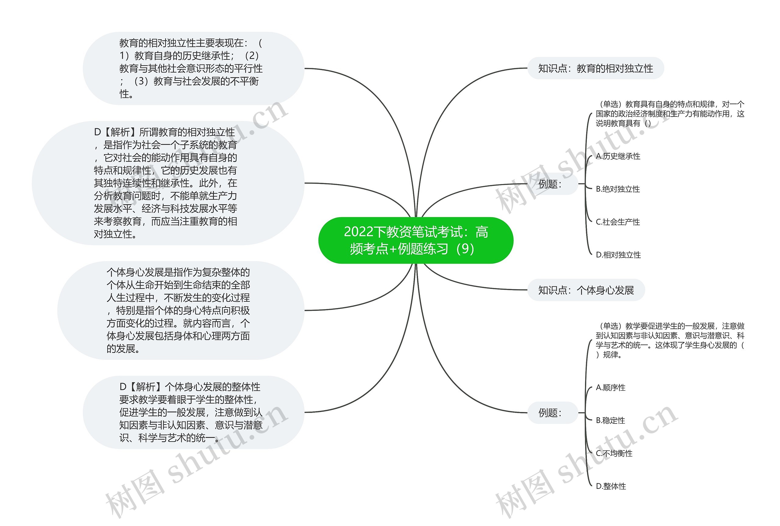 2022下教资笔试考试：高频考点+例题练习（9）思维导图