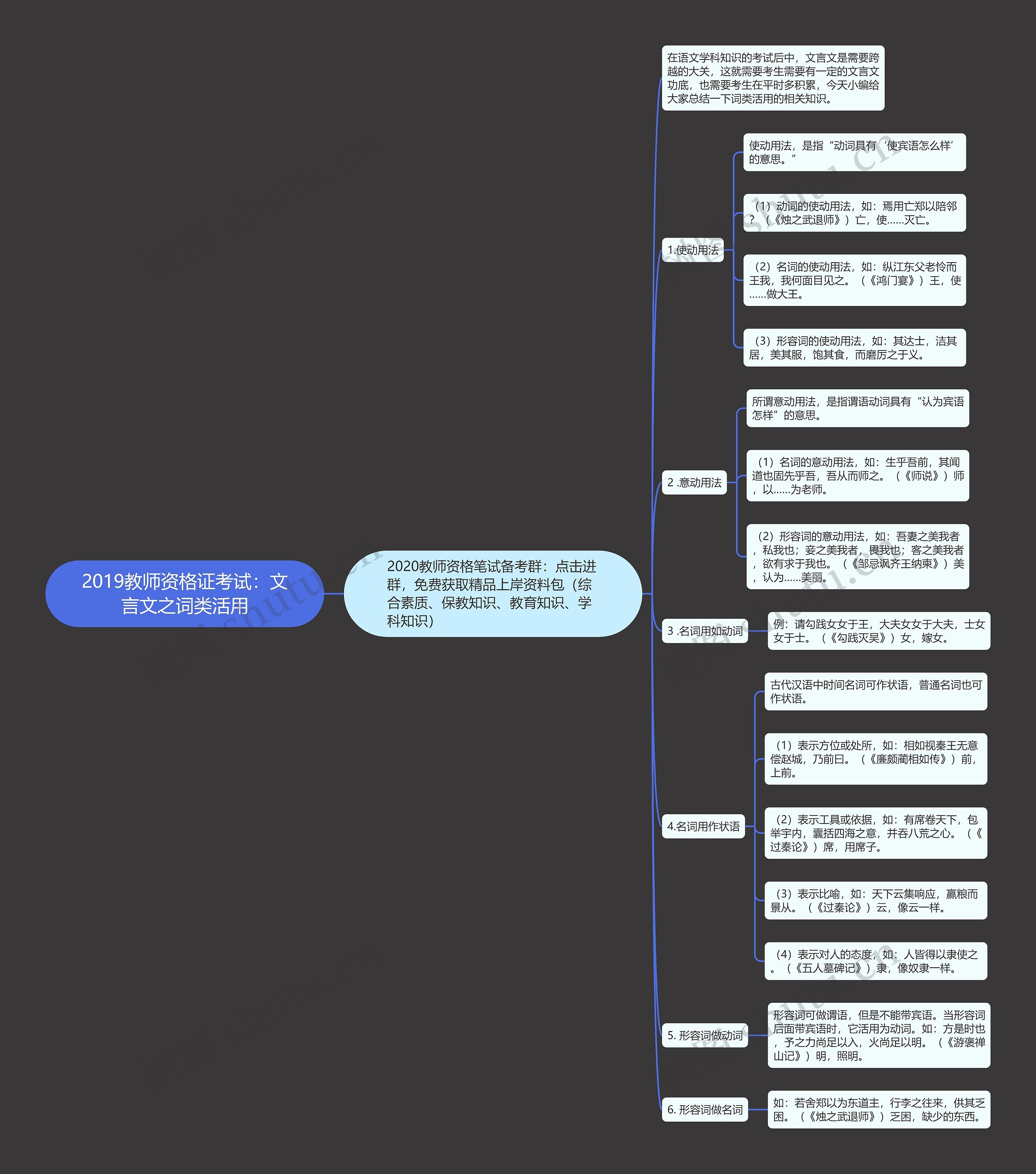 2019教师资格证考试：文言文之词类活用思维导图