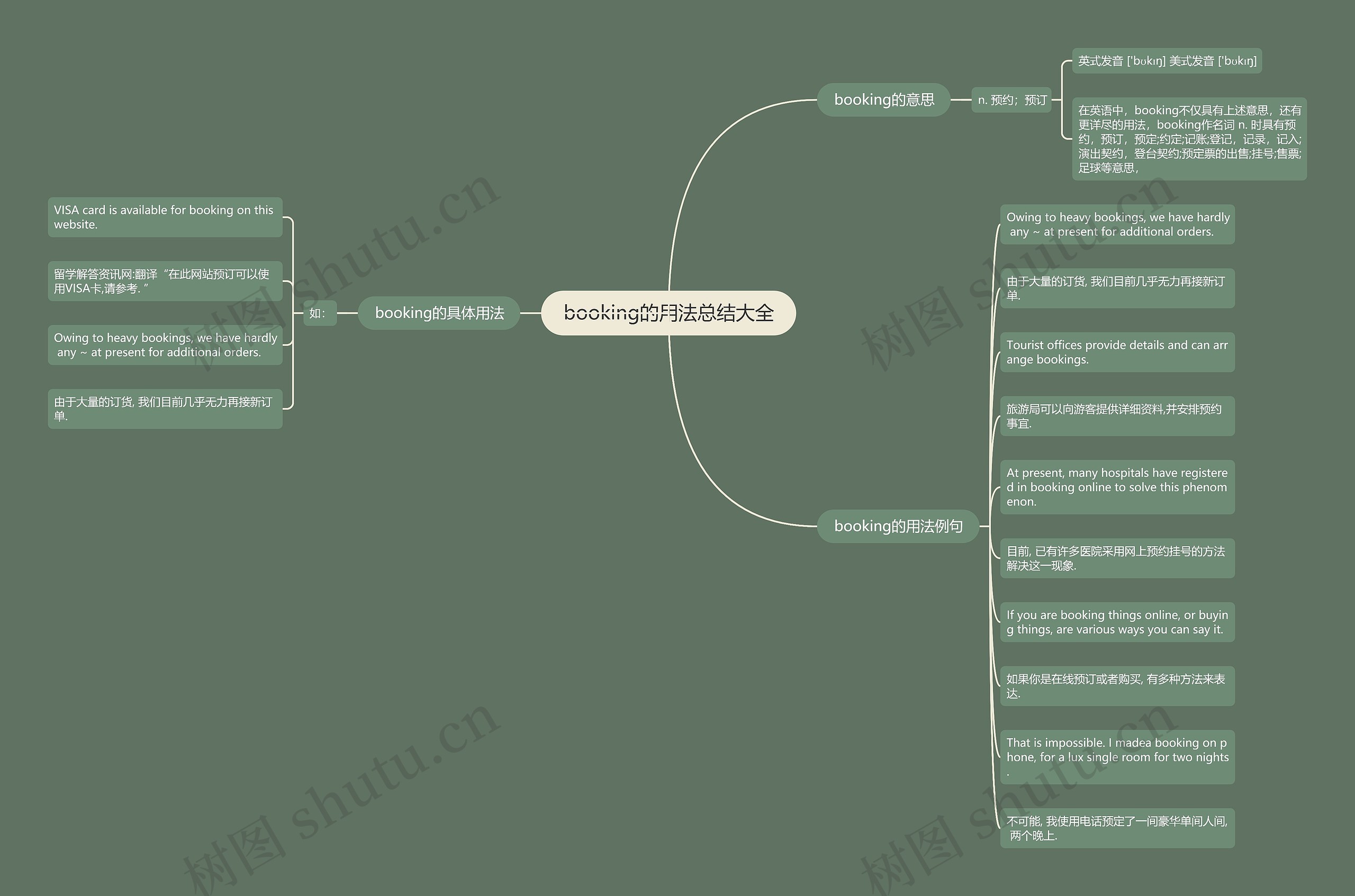 booking的用法总结大全思维导图