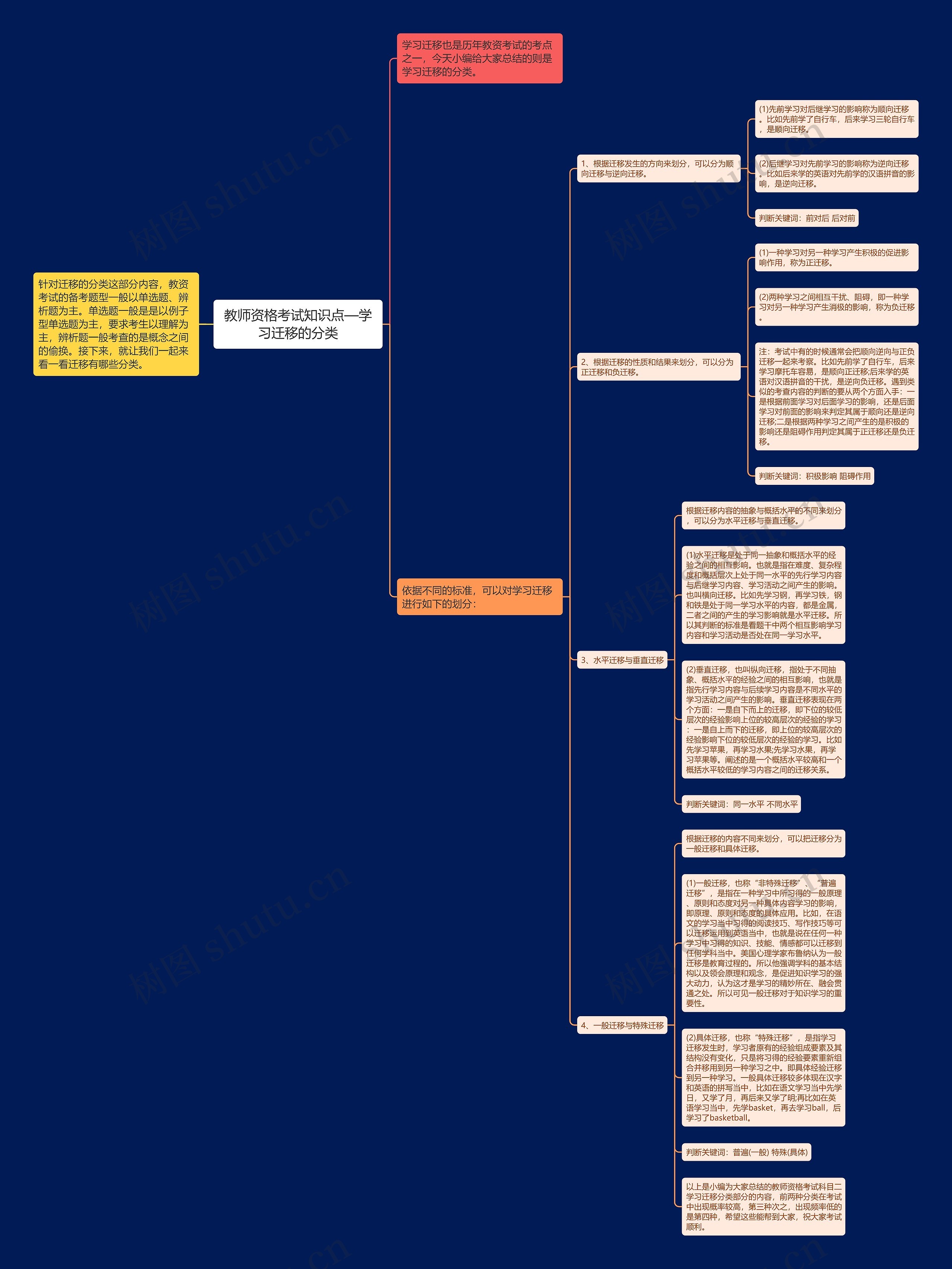 教师资格考试知识点—学习迁移的分类思维导图