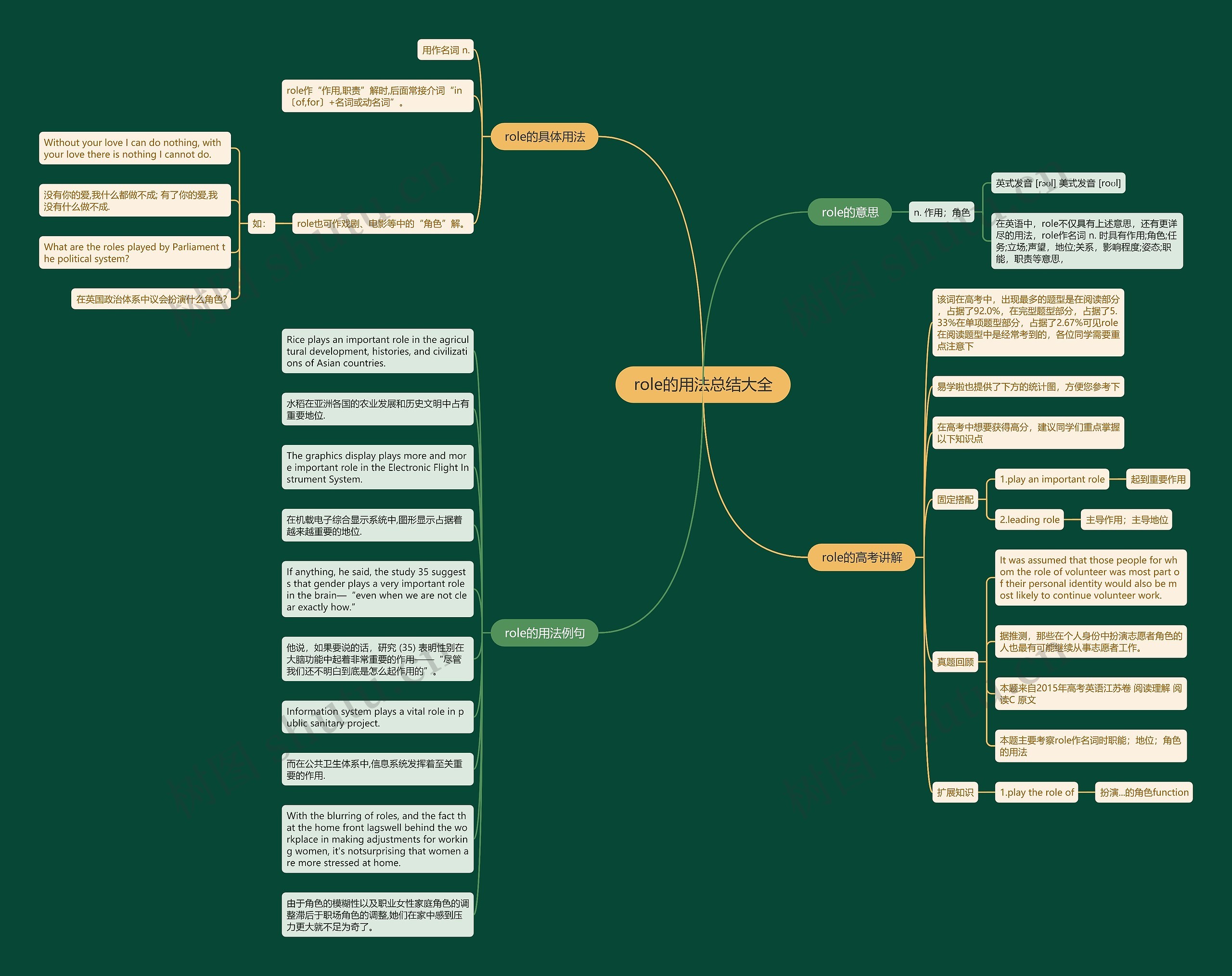 role的用法总结大全思维导图