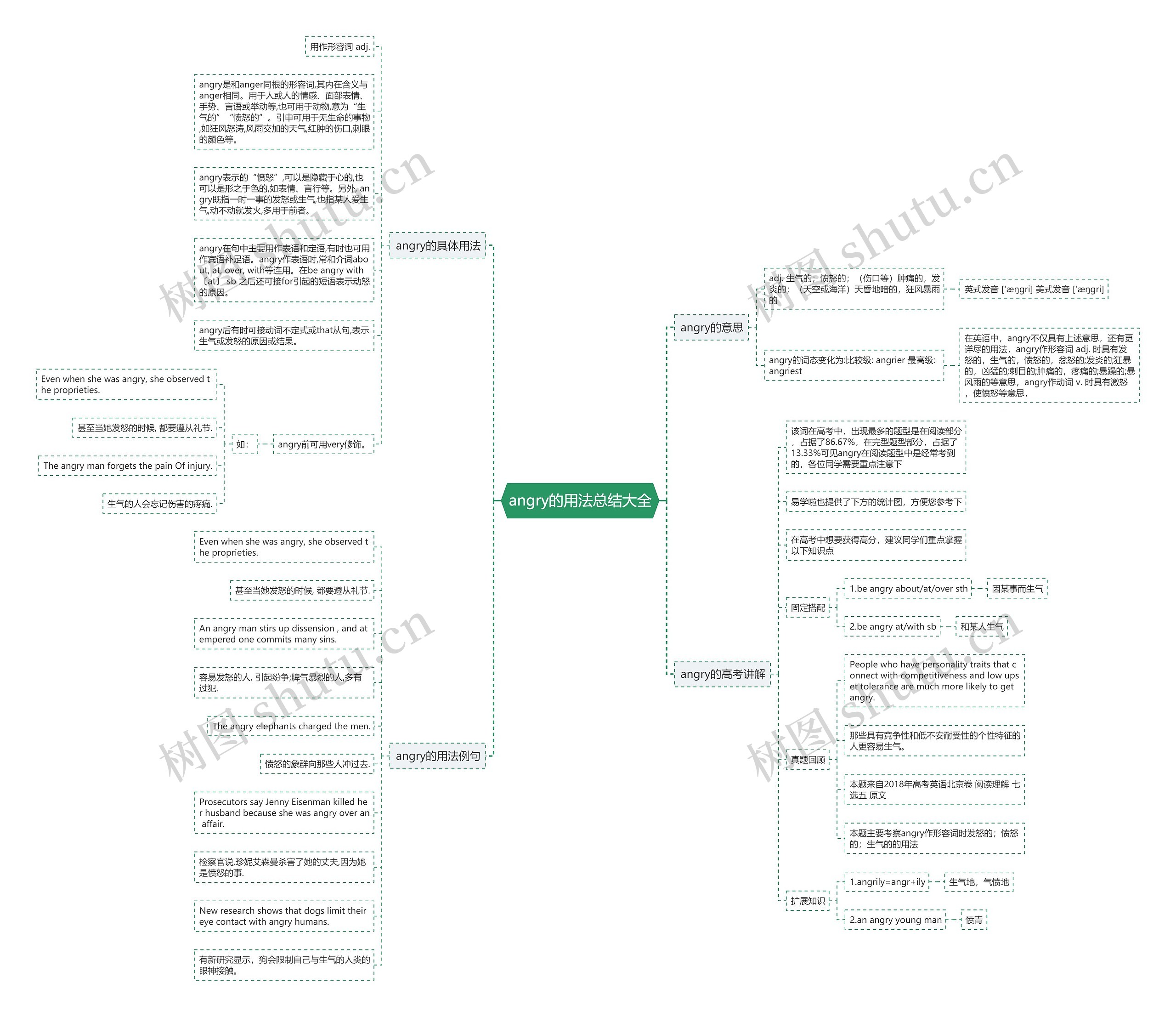 angry的用法总结大全思维导图