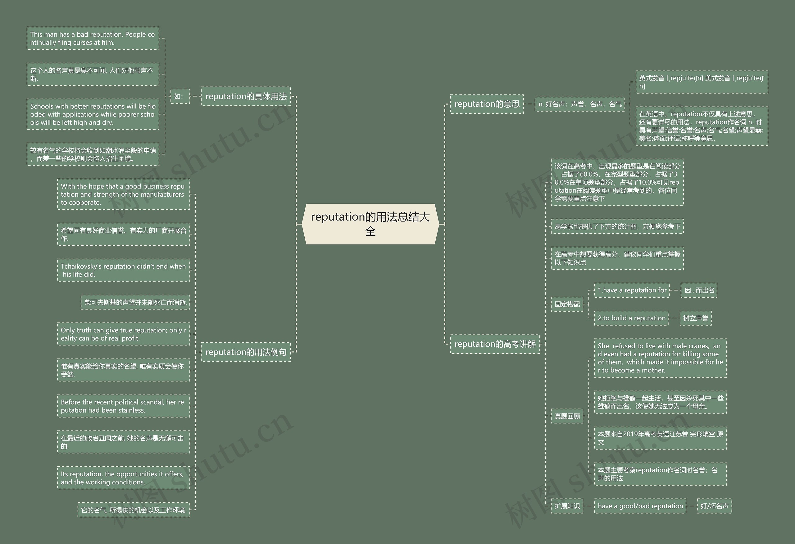 reputation的用法总结大全思维导图