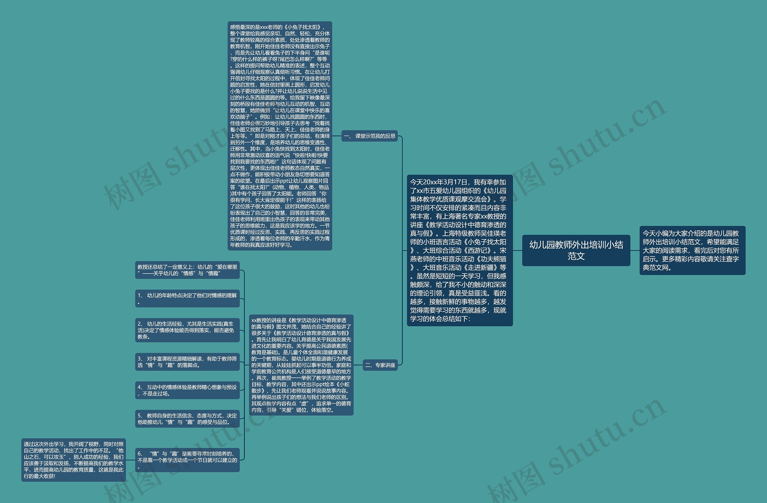 幼儿园教师外出培训小结范文思维导图