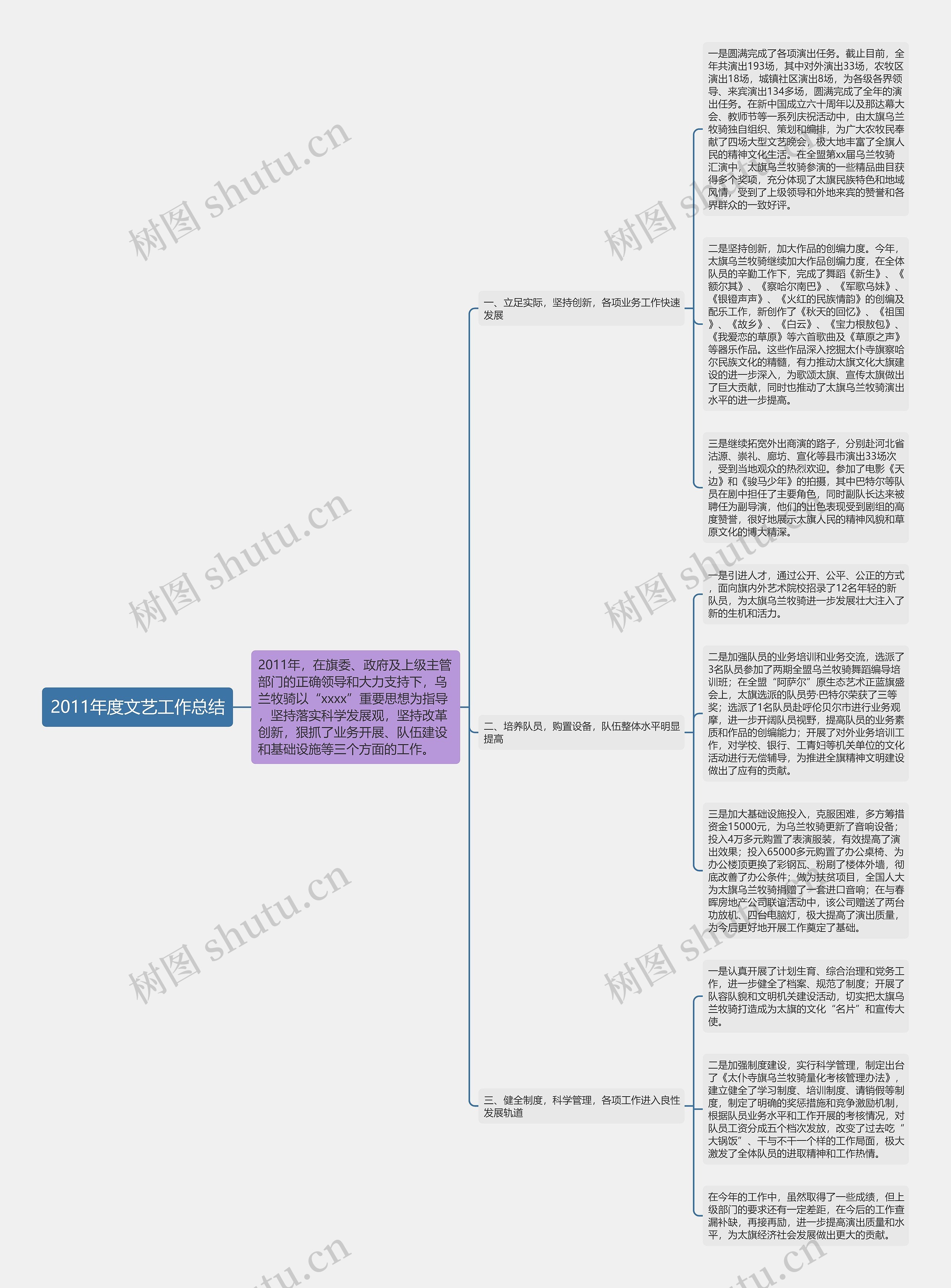 2011年度文艺工作总结思维导图