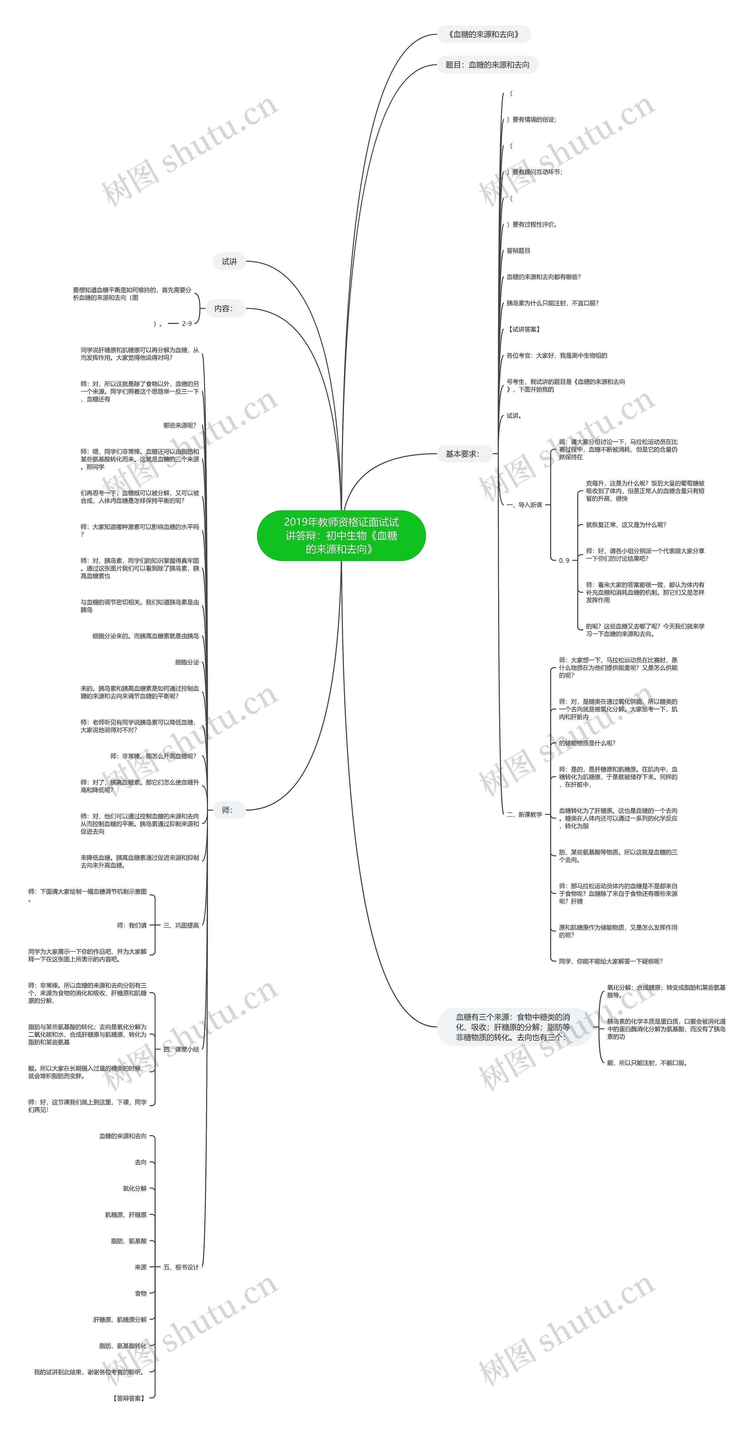 2019年教师资格证面试试讲答辩：初中生物《血糖的来源和去向》思维导图