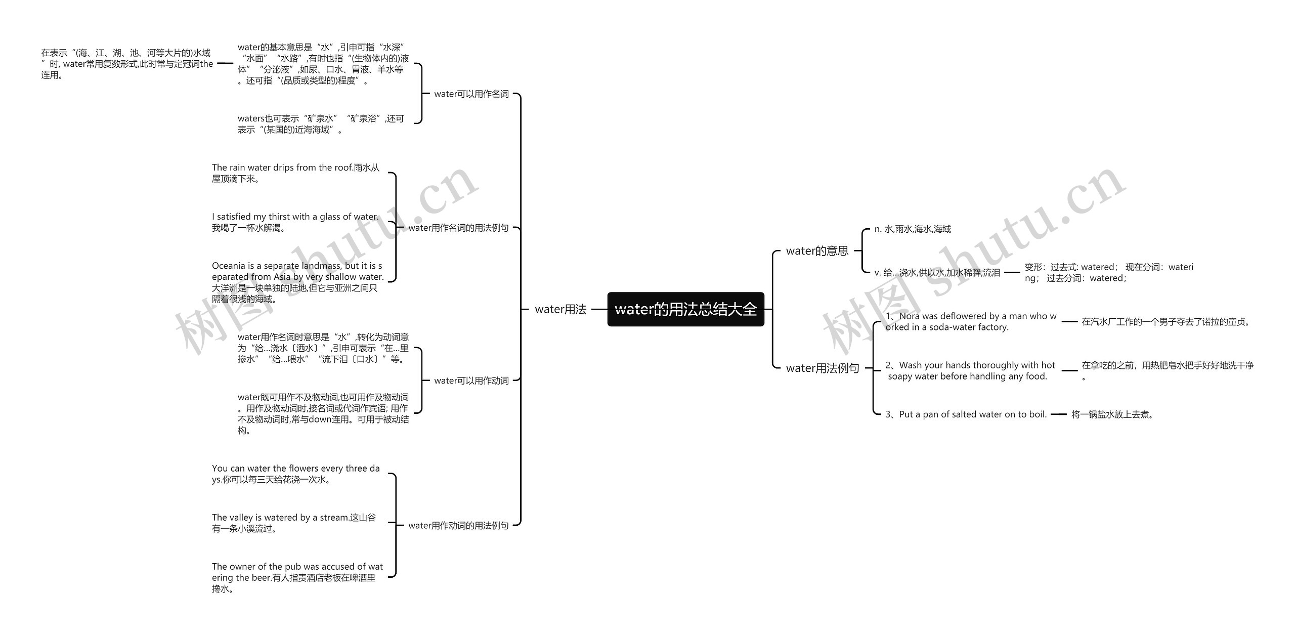water的用法总结大全思维导图