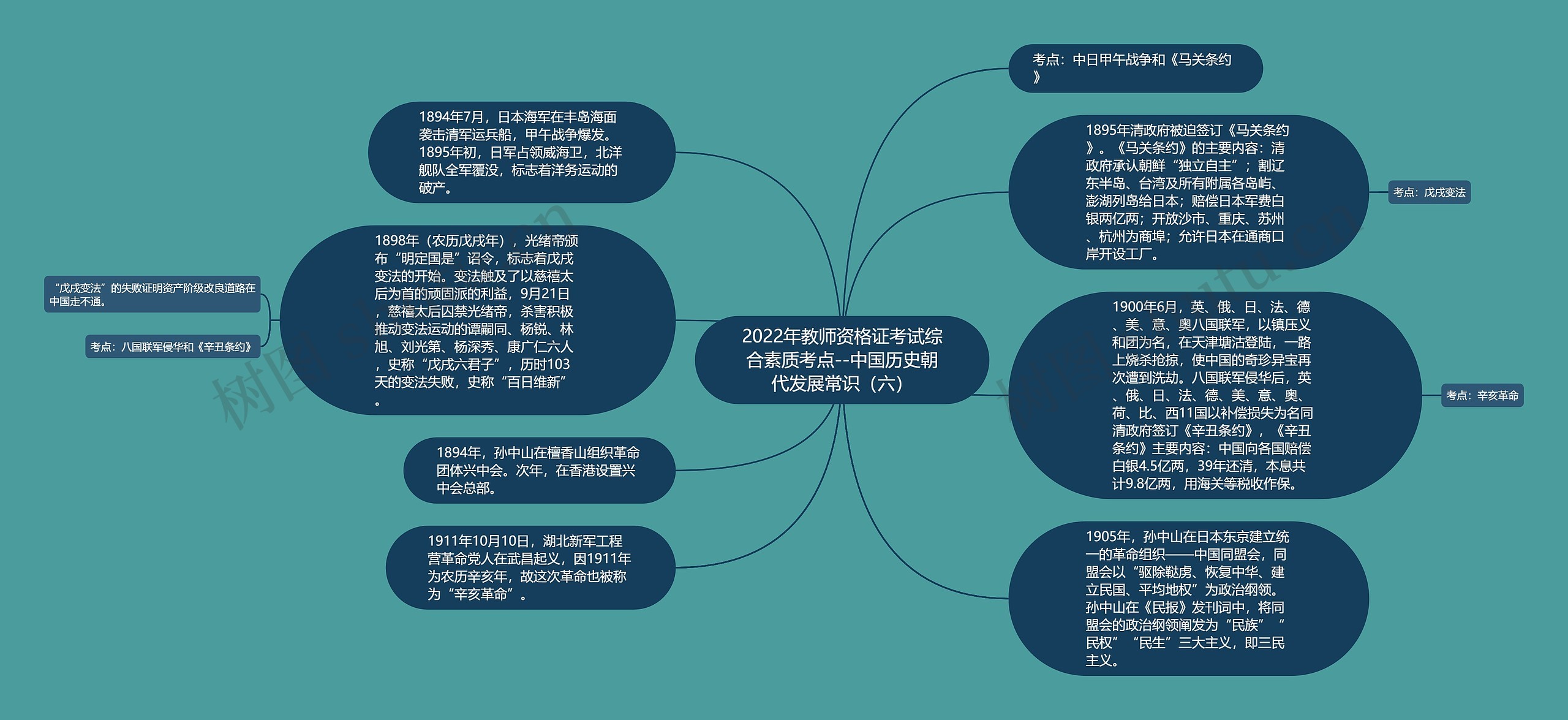 2022年教师资格证考试综合素质考点--中国历史朝代发展常识（六）思维导图