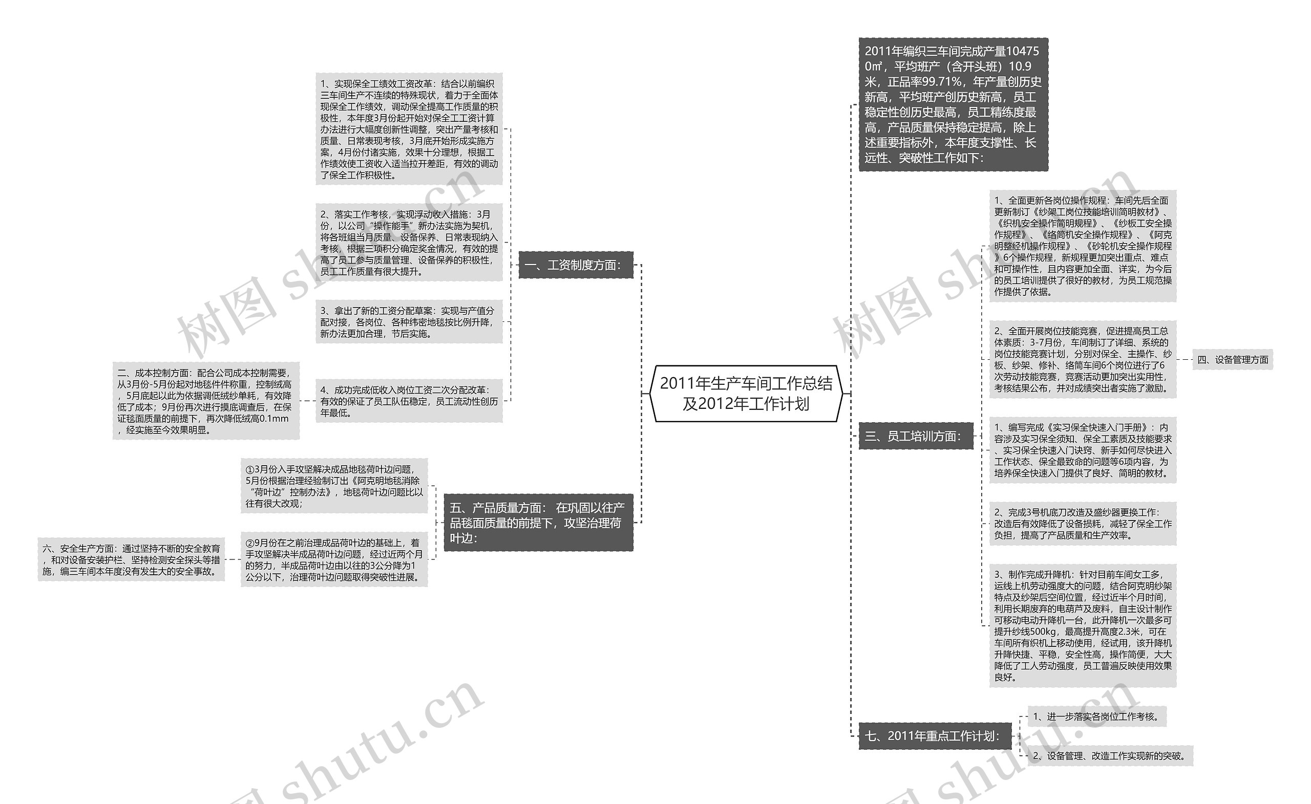 2011年生产车间工作总结及2012年工作计划思维导图