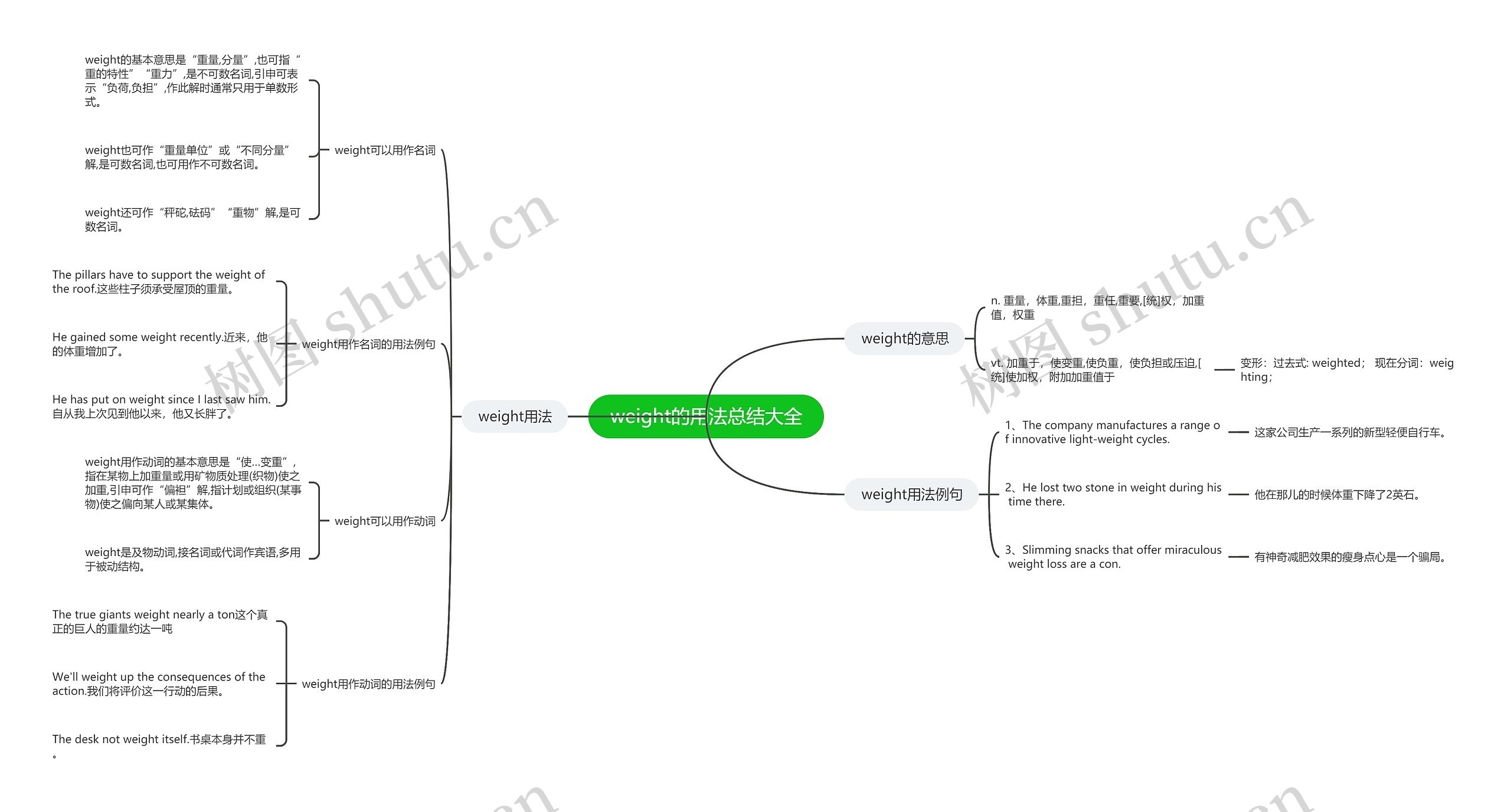 weight的用法总结大全思维导图