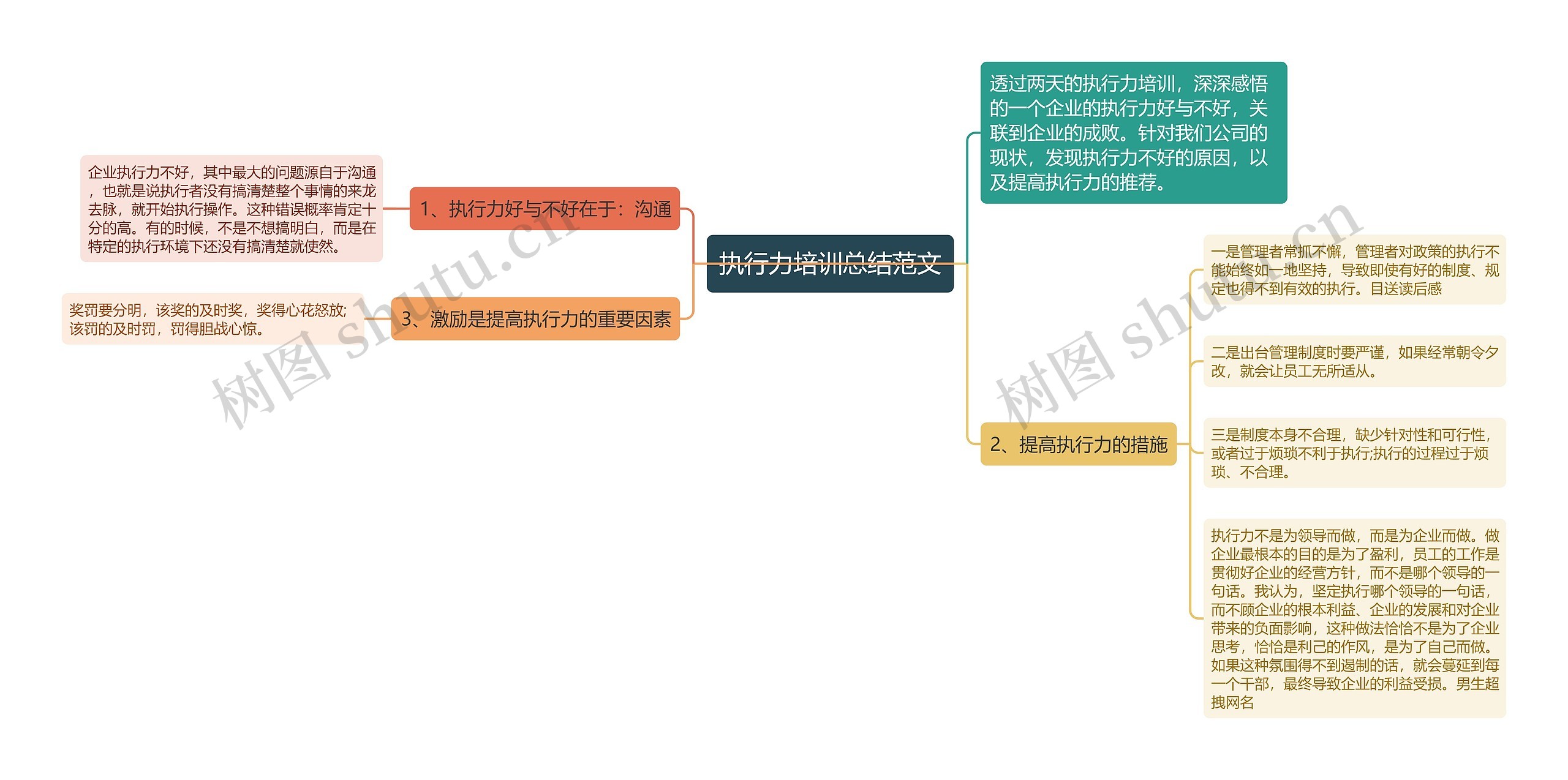 执行力培训总结范文思维导图