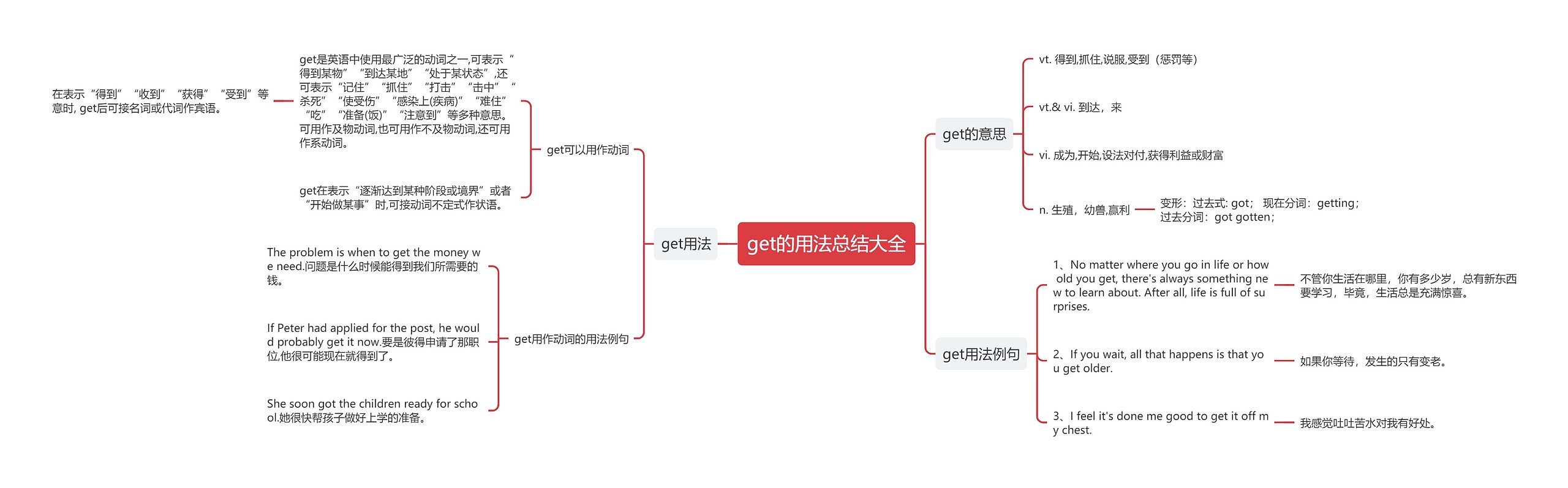 get的用法总结大全思维导图